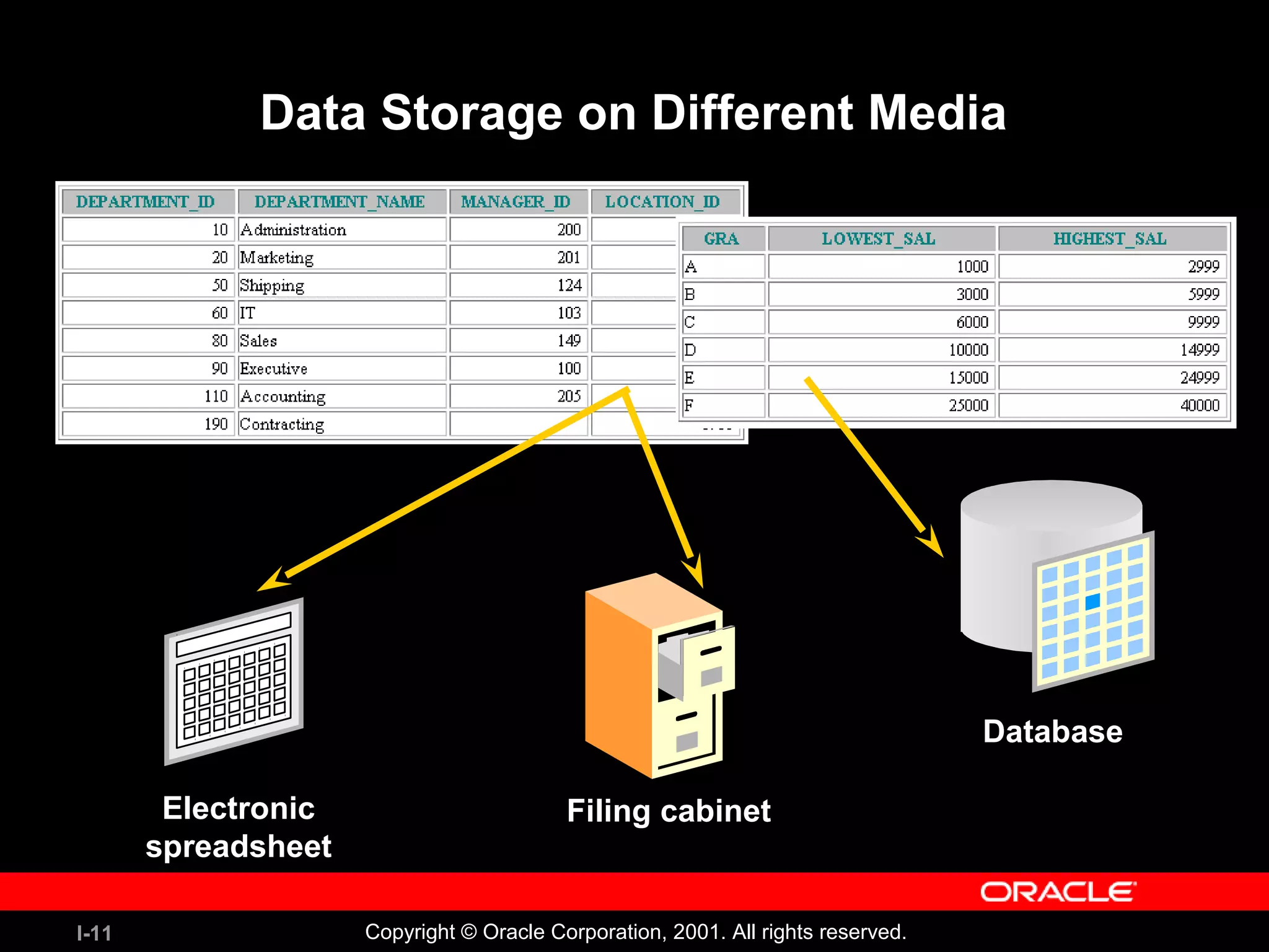 I-11 Copyright © Oracle Corporation, 2001. All rights reserved. Data Storage on Different Media Electronic spreadsheet Filing cabinet Database 