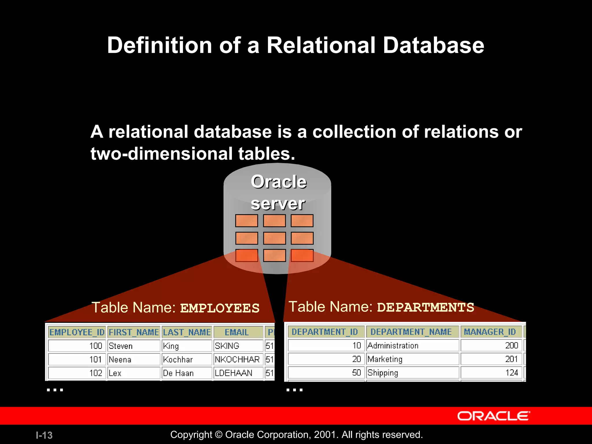 I-13 Copyright © Oracle Corporation, 2001. All rights reserved. Definition of a Relational Database A relational database is a collection of relations or two-dimensional tables. OracleOracle serverserver Table Name: EMPLOYEES Table Name: DEPARTMENTS … … 