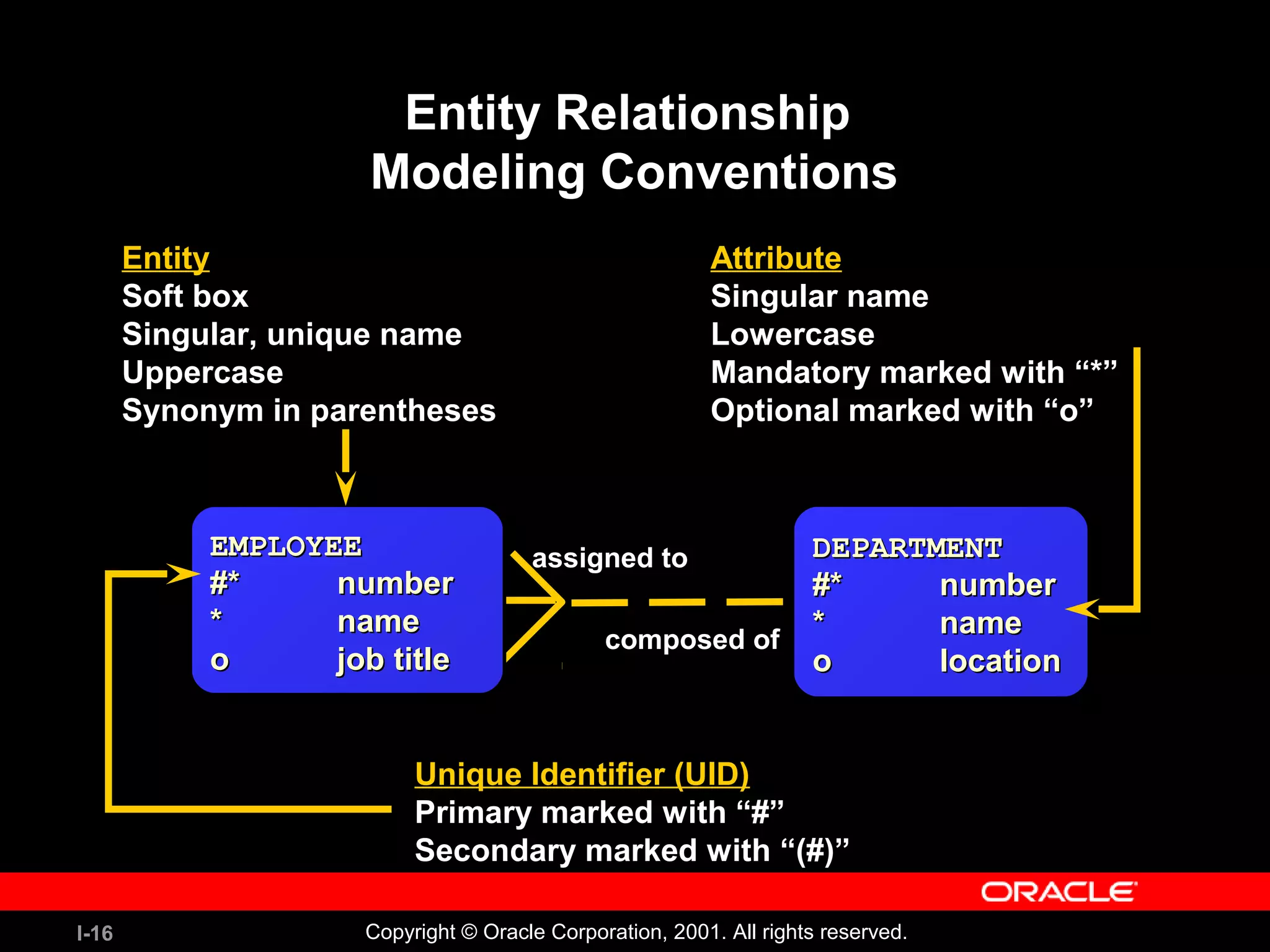 I-16 Copyright © Oracle Corporation, 2001. All rights reserved. Entity Relationship Modeling Conventions Entity Soft box Singular, unique name Uppercase Synonym in parentheses Attribute Singular name Lowercase Mandatory marked with “*” Optional marked with “o” Unique Identifier (UID) Primary marked with “#” Secondary marked with “(#)” EMPLOYEEEMPLOYEE #*#* numbernumber ** namename oo job titlejob title DEPARTMENTDEPARTMENT #*#* numbernumber ** namename oo locationlocation assigned to composed of 
