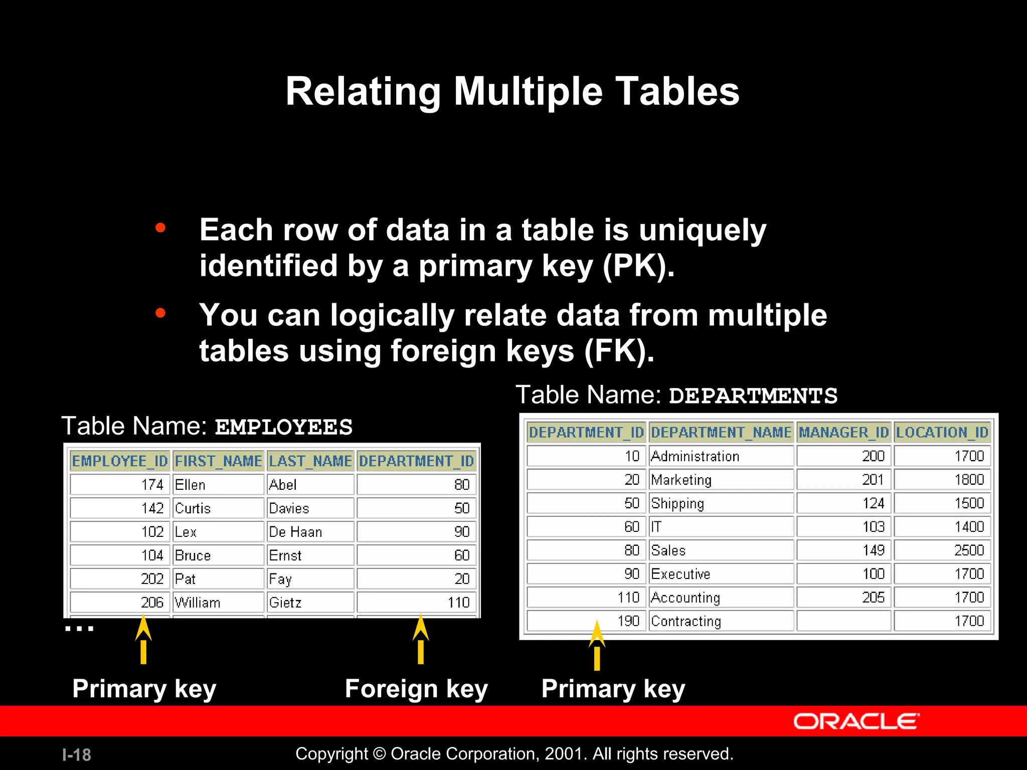 I-18 Copyright © Oracle Corporation, 2001. All rights reserved. Relating Multiple Tables • Each row of data in a table is uniquely identified by a primary key (PK). • You can logically relate data from multiple tables using foreign keys (FK). Table Name: EMPLOYEES Table Name: DEPARTMENTS Primary key Primary keyForeign key … 
