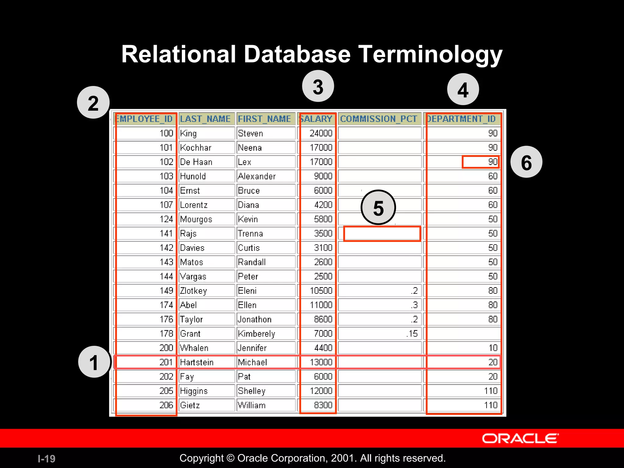 I-19 Copyright © Oracle Corporation, 2001. All rights reserved. Relational Database Terminology 1 2 3 4 5 6 