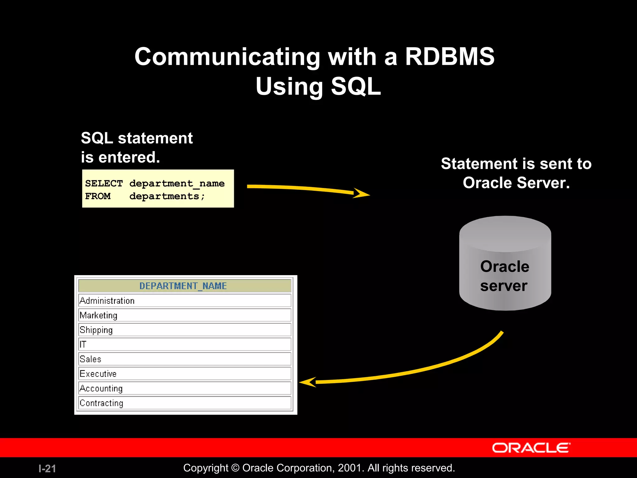 I-21 Copyright © Oracle Corporation, 2001. All rights reserved. Communicating with a RDBMS Using SQL SELECT department_name FROM departments; SELECT department_name FROM departments; SQL statement is entered. Oracle server Statement is sent to Oracle Server. 