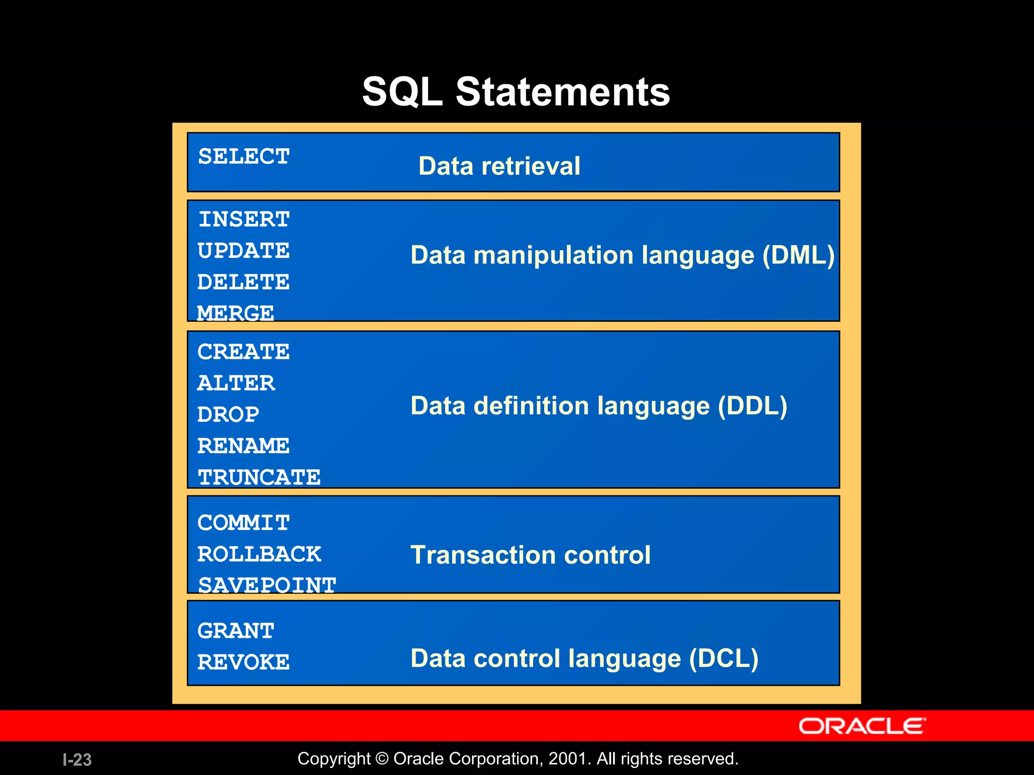 I-23 Copyright © Oracle Corporation, 2001. All rights reserved. SQL Statements SELECT INSERT UPDATE DELETE MERGE CREATE ALTER DROP RENAME TRUNCATE COMMIT ROLLBACK SAVEPOINT GRANT REVOKE Data retrieval Data manipulation language (DML) Data definition language (DDL) Transaction control Data control language (DCL) 