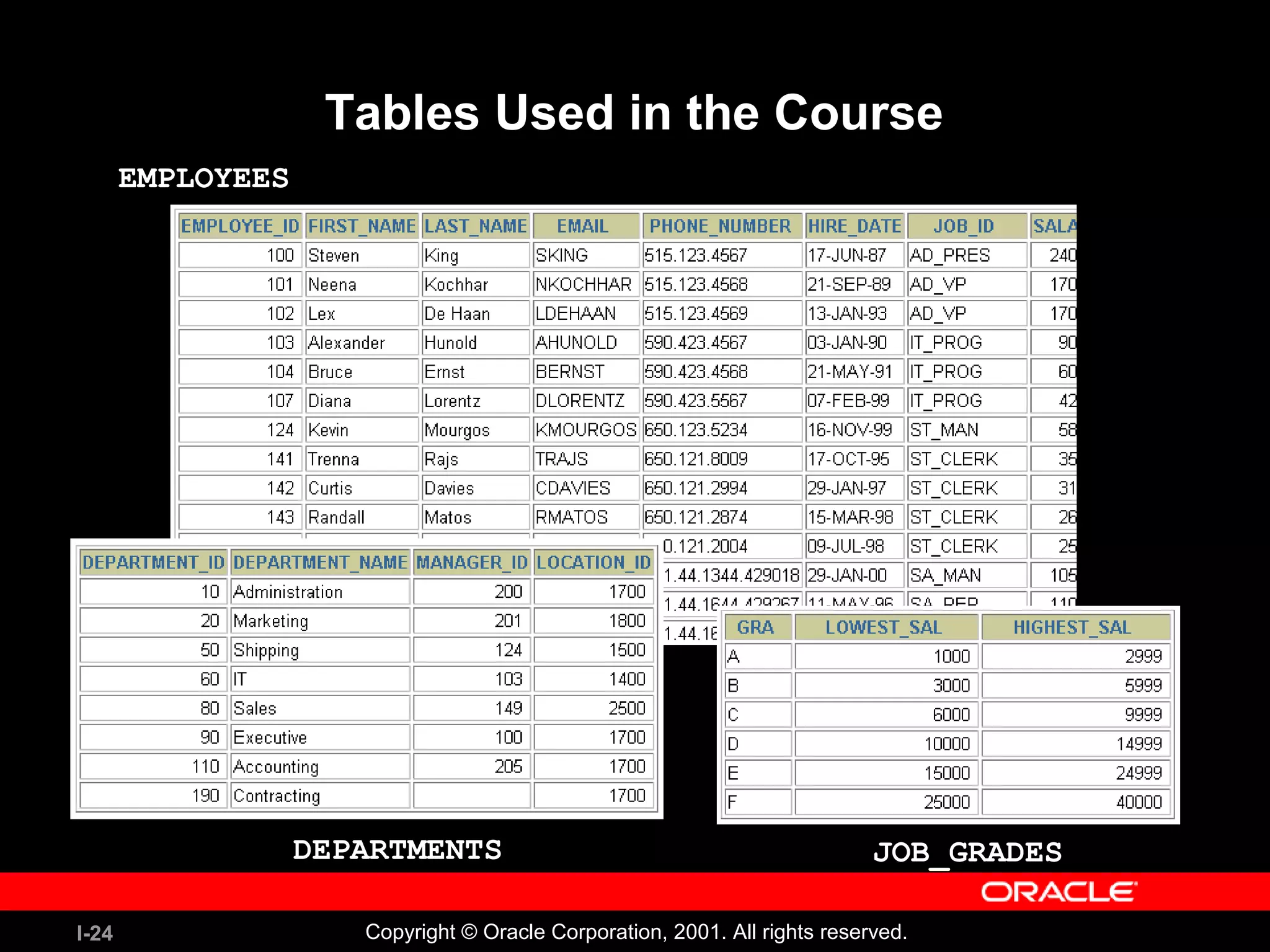 I-24 Copyright © Oracle Corporation, 2001. All rights reserved. Tables Used in the Course EMPLOYEES DEPARTMENTS JOB_GRADES 