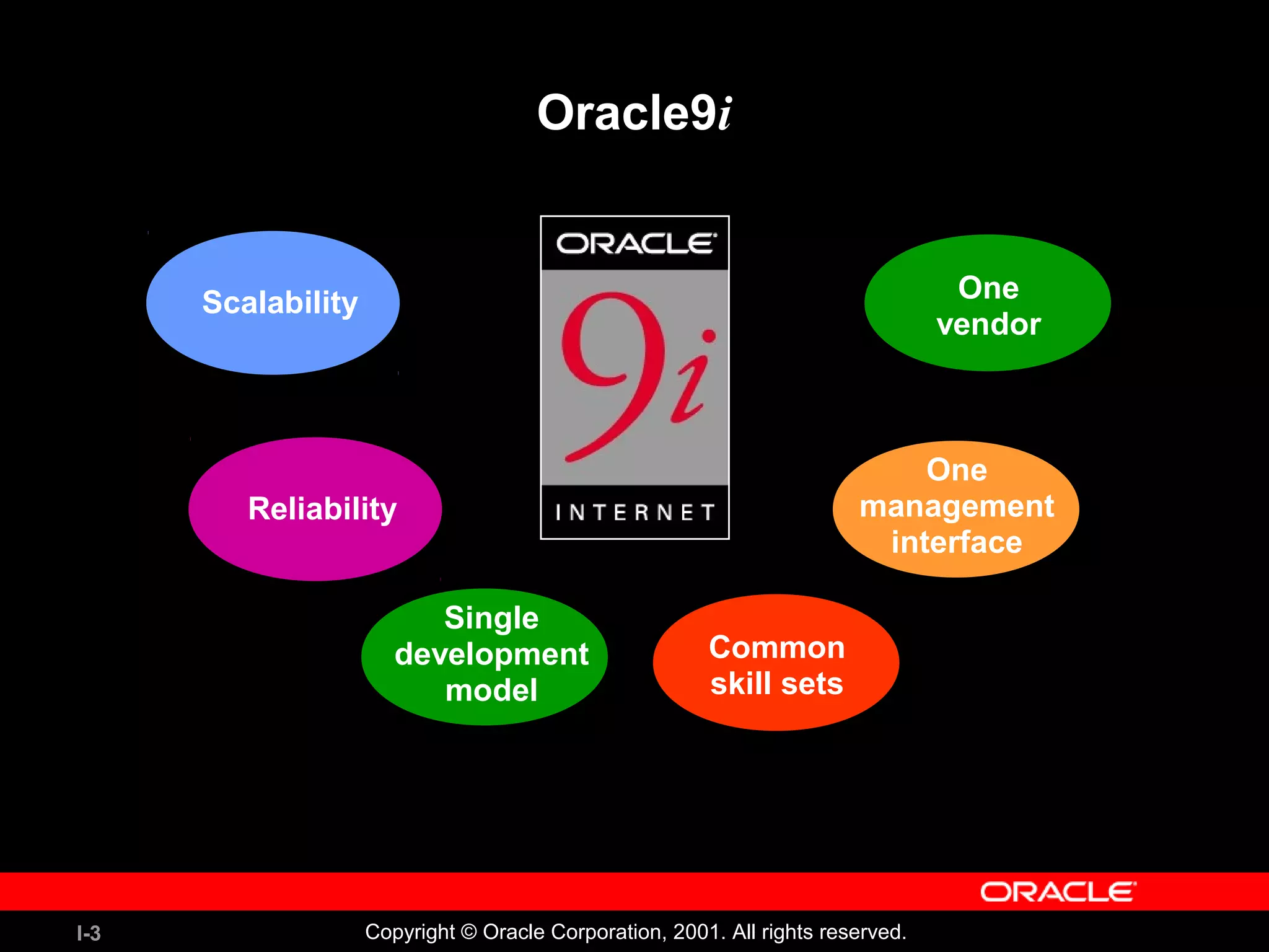 I-3 Copyright © Oracle Corporation, 2001. All rights reserved. Oracle9i Scalability Reliability Single development model Common skill sets One management interface One vendor 