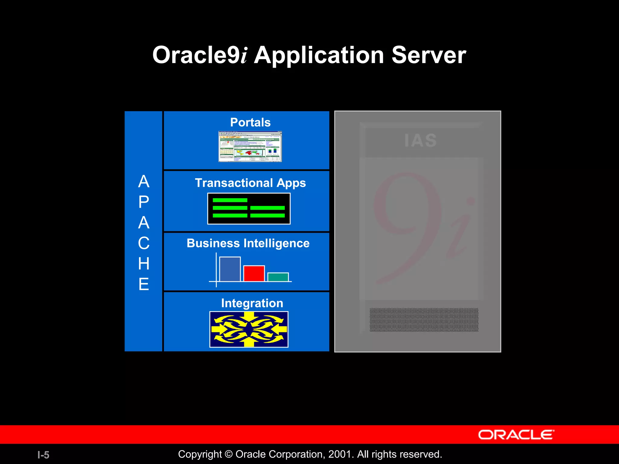 I-5 Copyright © Oracle Corporation, 2001. All rights reserved. Oracle9i Application Server Business IntelligenceBusiness intelligence Transactional AppsTransactional Apps PortalsPortals A P A C H E IntegrationIntegration 