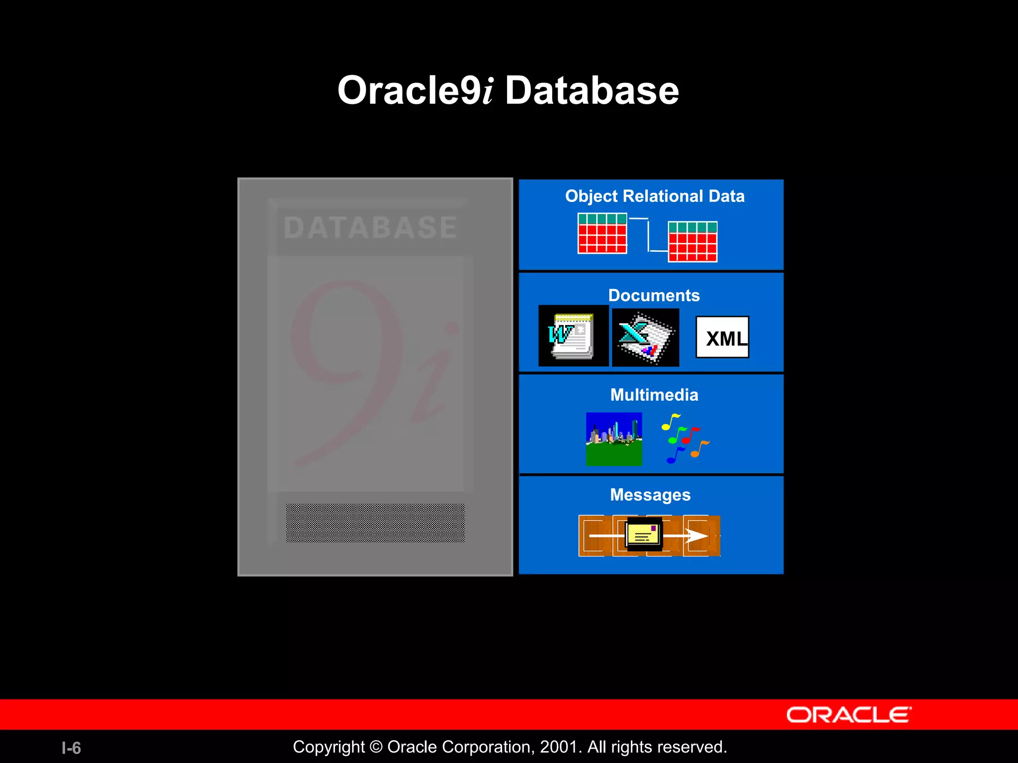 I-6 Copyright © Oracle Corporation, 2001. All rights reserved. Oracle9i Database MultimediaMultimedia Object Relational DataObject Relational Data MessagesMessages Documents XML Documents XML 