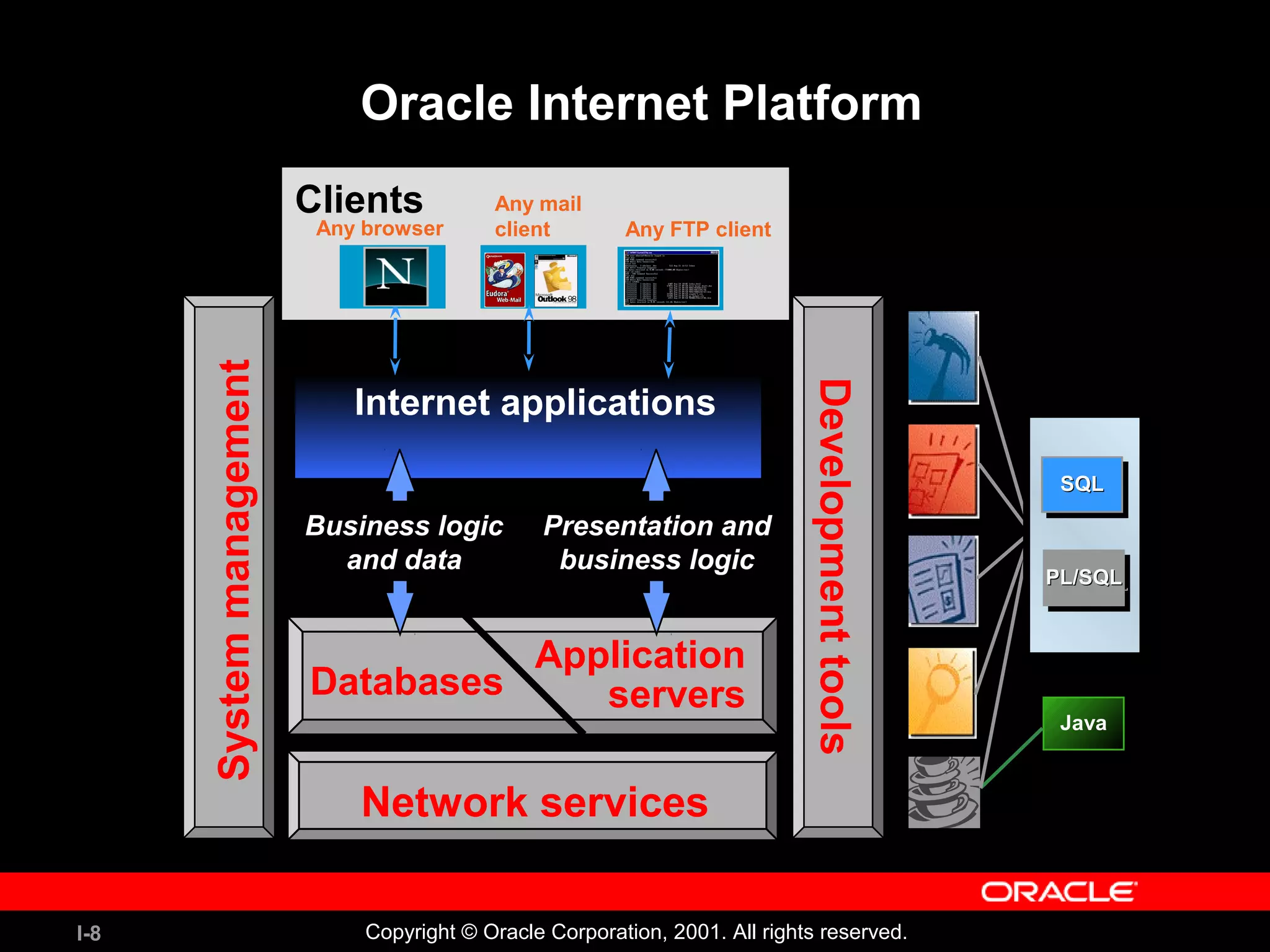 I-8 Copyright © Oracle Corporation, 2001. All rights reserved. Oracle Internet Platform Clients Systemmanagement Network services Databases Application servers Developmenttools Internet applications Presentation and business logic Business logic and data Any browser Any FTP client Any mail client JavaJava SQLSQLSQLSQL PL/SQLPL/SQLPL/SQLPL/SQL 