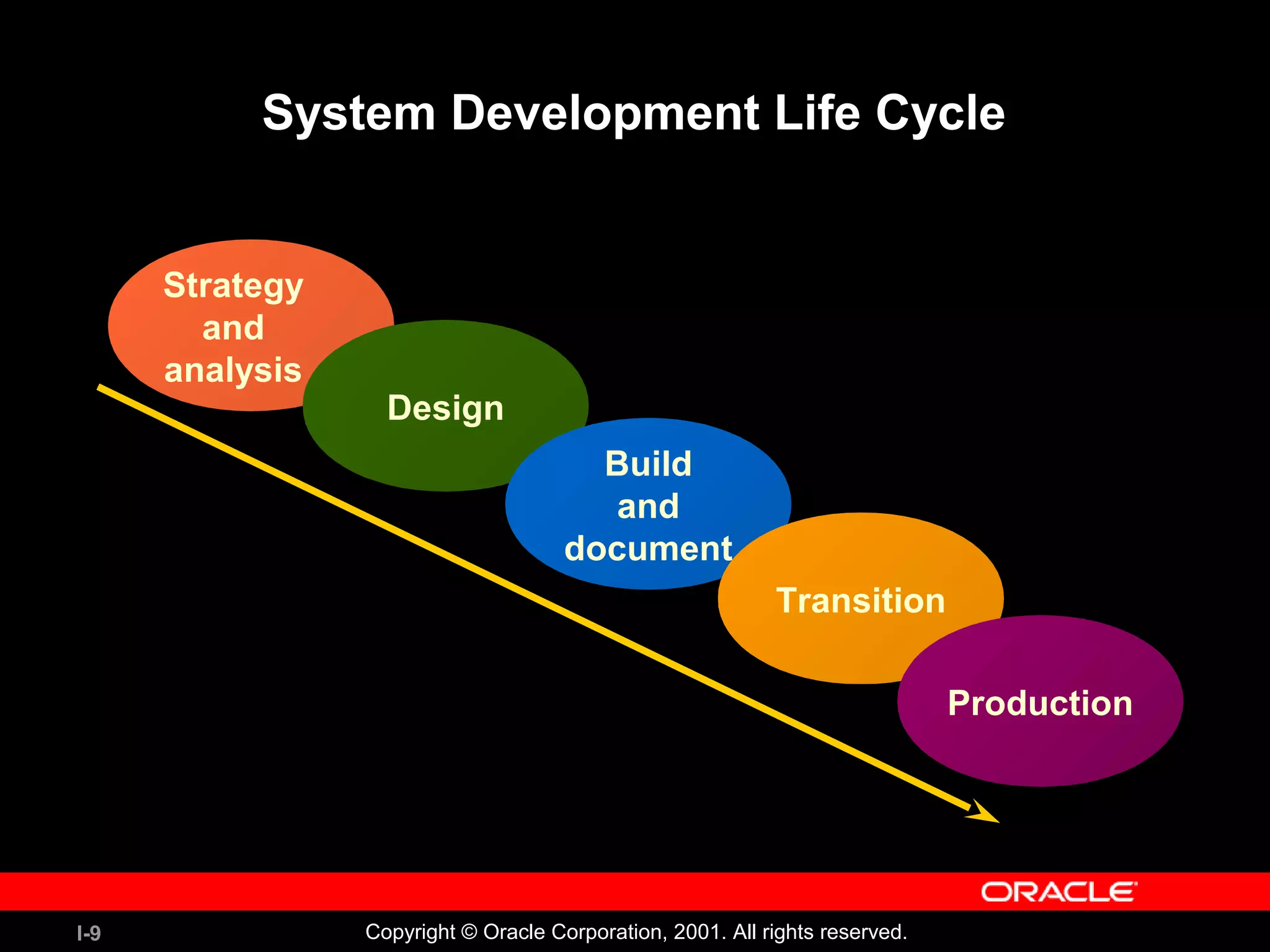 I-9 Copyright © Oracle Corporation, 2001. All rights reserved. System Development Life Cycle Strategy and analysis Design Build and document Transition Production 