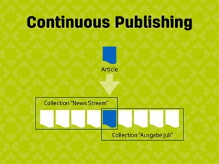 Continuous Publishing
Article
Collection “Ausgabe Juli”
Collection “News Stream”
 
