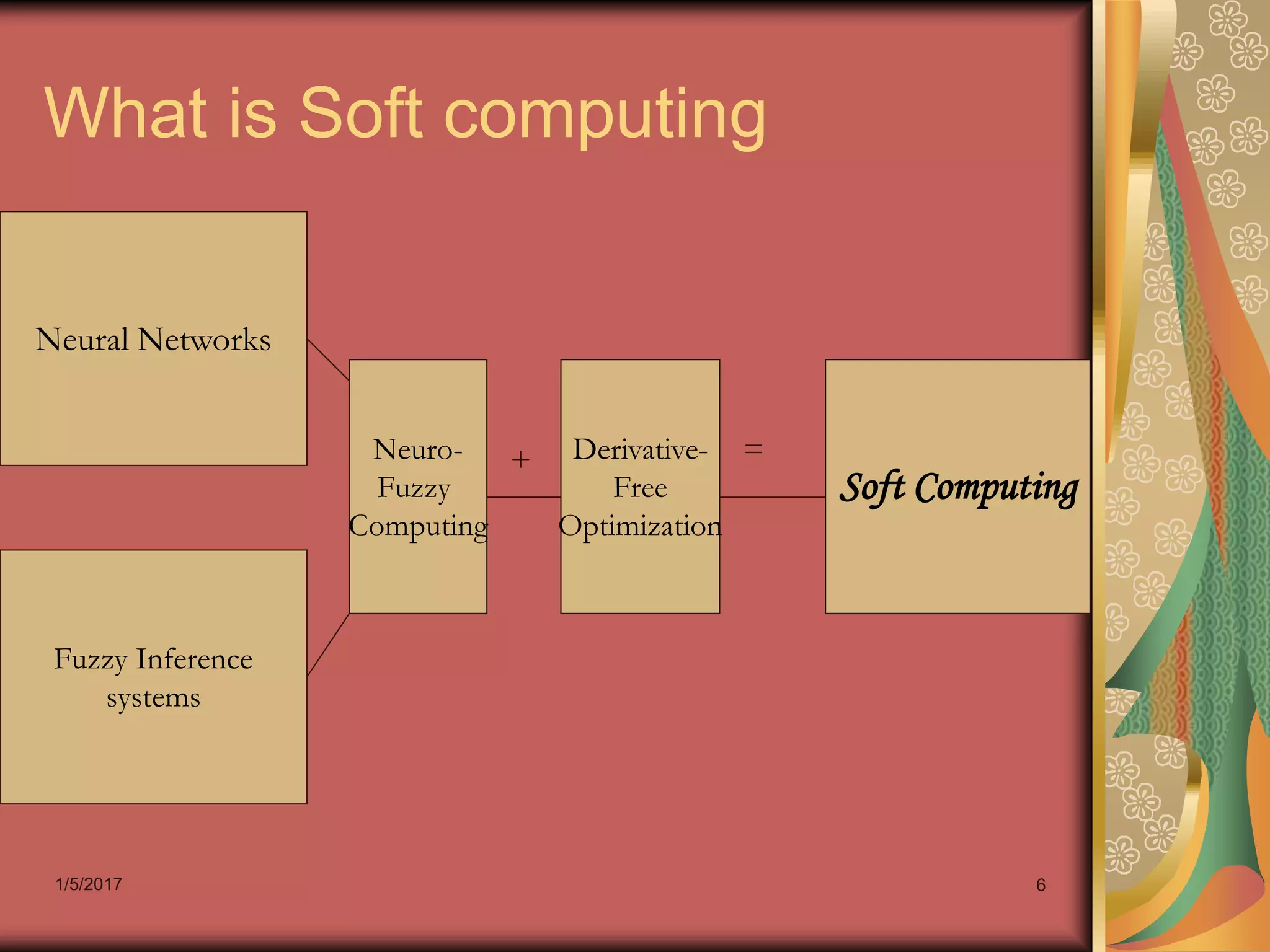 1/5/2017 6
What is Soft computing
Neural Networks
Fuzzy Inference
systems
Neuro-
Fuzzy
Computing
Derivative-
Free
Optimization
Soft Computing
+ =
 