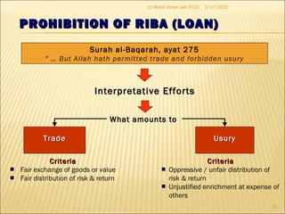 PROHIBITION OF RIBA (LOAN)PROHIBITION OF RIBA (LOAN)
Interpretative EffortsInterpretative Efforts
What amounts toWhat amounts to
TradeTradeTradeTrade UsuryUsuryUsuryUsury
CriteriaCriteria
■ Oppressive / unfair distribution of
risk & return
■ Unjustified enrichment at expense of
others
CriteriaCriteria
■ Fair exchange of goods or value
■ Fair distribution of risk & return
Surah al-Baqarah, ayat 275
“ … But Allah hath permitted trade and forbidden usury
Surah al-Baqarah, ayat 275
“ … But Allah hath permitted trade and forbidden usury
3/17/2012
25
(c) Mohd Johan Lee 2012
 