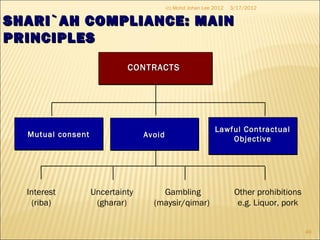 SHARI`AH COMPLIANCE: MAINSHARI`AH COMPLIANCE: MAIN
PRINCIPLESPRINCIPLES
Mutual consentMutual consentMutual consentMutual consent AvoidAvoidAvoidAvoid
Interest
(riba)
Uncertainty
(gharar)
Gambling
(maysir/qimar)
Other prohibitions
e.g. Liquor, pork
Lawful ContractualLawful Contractual
ObjectiveObjective
Lawful ContractualLawful Contractual
ObjectiveObjective
CONTRACTSCONTRACTSCONTRACTSCONTRACTS
3/17/2012
49
(c) Mohd Johan Lee 2012
 