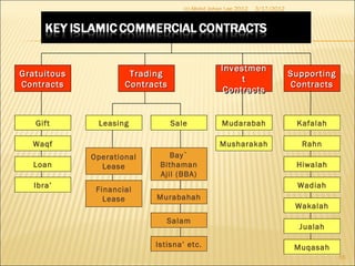GratuitousGratuitous
ContractsContracts
GratuitousGratuitous
ContractsContracts
TradingTrading
ContractsContracts
TradingTrading
ContractsContracts
InvestmenInvestmen
tt
ContractsContracts
InvestmenInvestmen
tt
ContractsContracts
SupportingSupporting
ContractsContracts
SupportingSupporting
ContractsContracts
LeasingLeasing SaleSale
Bay`
Bithaman
Ajil (BBA)
Bay`
Bithaman
Ajil (BBA)
Operational
Lease
Operational
Lease
Financial
Lease
Financial
Lease MurabahahMurabahah
SalamSalam
WaqfWaqf
LoanLoan
MudarabahMudarabah
MusharakahMusharakah
KafalahKafalah
RahnRahn
HiwalahHiwalah
WadiahWadiah
WakalahWakalah
JualahJualah
MuqasahMuqasah
Ibra’Ibra’
GiftGift
Istisna’ etc.Istisna’ etc.
3/17/2012
55
(c) Mohd Johan Lee 2012
 