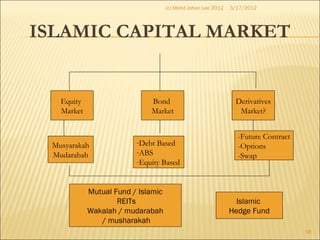ISLAMIC CAPITAL MARKET
Equity
Market
Bond
Market
Derivatives
Market?
Musyarakah
Mudarabah
-Debt Based
-ABS
-Equity Based
-Future Contract
-Options
-Swap
Mutual Fund / Islamic
REITs
Wakalah / mudarabah
/ musharakah
Islamic
Hedge Fund
3/17/2012
58
(c) Mohd Johan Lee 2012
 
