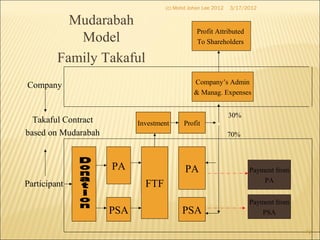 Company’s Admin
& Manag. Expenses
Profit Attributed
To Shareholders
PA
PSA
FTF
Investment Profit
PA
PSA
Participant
Company
Takaful Contract
based on Mudarabah
30%
70%
Payment from
PA
Payment from
PSA
Mudarabah
Model
Family Takaful
3/17/2012(c) Mohd Johan Lee 2012
72
 