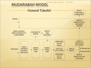 3/17/2012(c) Mohd Johan Lee 2012
75
PROFITS
ATTRIBUTABLE TO
SHAREHOLDERS
COMPANY'S
ADMINISTRATION &
MANAGEMENT
EXPENSES
INVESTMENT BY
COMPANY
PROFITS
FROM
INVESTMENT
TAKAFUL
CONTRIBUTI
ON PAID BY
PARTICIPANT
GENERAL
TAKAFUL
FUND
GENERAL
TAKAFUL
FUND
OPERATIONAL
COST OF
TAKAFUL
OPERATIONAL
COST OF TAKAFUL
OPERATIONAL
COST OF
TAKAFUL
SHARE OF
SURPLUS FOR THE
PARTICIPANT
SURPLUS
(PROFIT)
SHARE OF
SURPLUS FOR
THE COMPANY
40% (Example Only)
60% (Example Only)
COMPANY
TAKAFUL CONTRACT
BASED ON PRINCIPLE OF
AL-MUDHARABAH
PARTICIPANT
General Takaful
 
