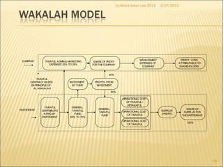 PROFIT / LOSS
ATTRIBUTABLE TO
SHAREHOLDERS
TAKAFUL ADMIN & MARKETING
EXPENSES 25% TO 35%
INVESTMENT
BY FUND
PROFITS FROM
INVESTMENT
TAKAFUL
CONTRIBUTIO
N PAID BY
PARTICIPANT
GENERAL
TAKAFUL
FUND
65% TO 75%
GENERAL
TAKAFUL
FUND
OPERATIONAL COST
OF TAKAFUL /
RETAKAFUL
OPERATIONAL COST
OF TAKAFUL
OPERATIONAL COST
OF TAKAFUL
SHAREOF
SURPLUS FOR
THEPARTICIPANT
SURPLUS
(PROFIT)
100%
COMPANY
TAKAFUL
CONTRACT BASED
ON PRINCIPLE OF
AL-WAKALAH
PARTICIPANT
60%
SHARE OF PROFIT
FOR THE COMPANY
40%
MANAGEMENT
EXPENSES OF
COMPANY
3/17/2012(c) Mohd Johan Lee 2012
76
 