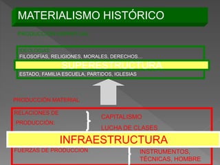 MATERIALISMO HISTÓRICO
PRODUCCIÓN ESPIRITUAL
IDEOLOGÍAS:
FILOSOFÍAS, RELIGIONES, MORALES, DERECHOS…
INSTITUCIONES:
ESTADO, FAMILIA ESCUELA, PARTIDOS, IGLESIAS
SUPERESTRUCTURA
RELACIONES DE
PRODUCCIÓN:
+
FUERZAS DE PRODUCCIÓN
CAPITALISMO
LUCHA DE CLASES
INSTRUMENTOS,
TÉCNICAS, HOMBRE
INFRAESTRUCTURA
PRODUCCIÓN MATERIAL
 