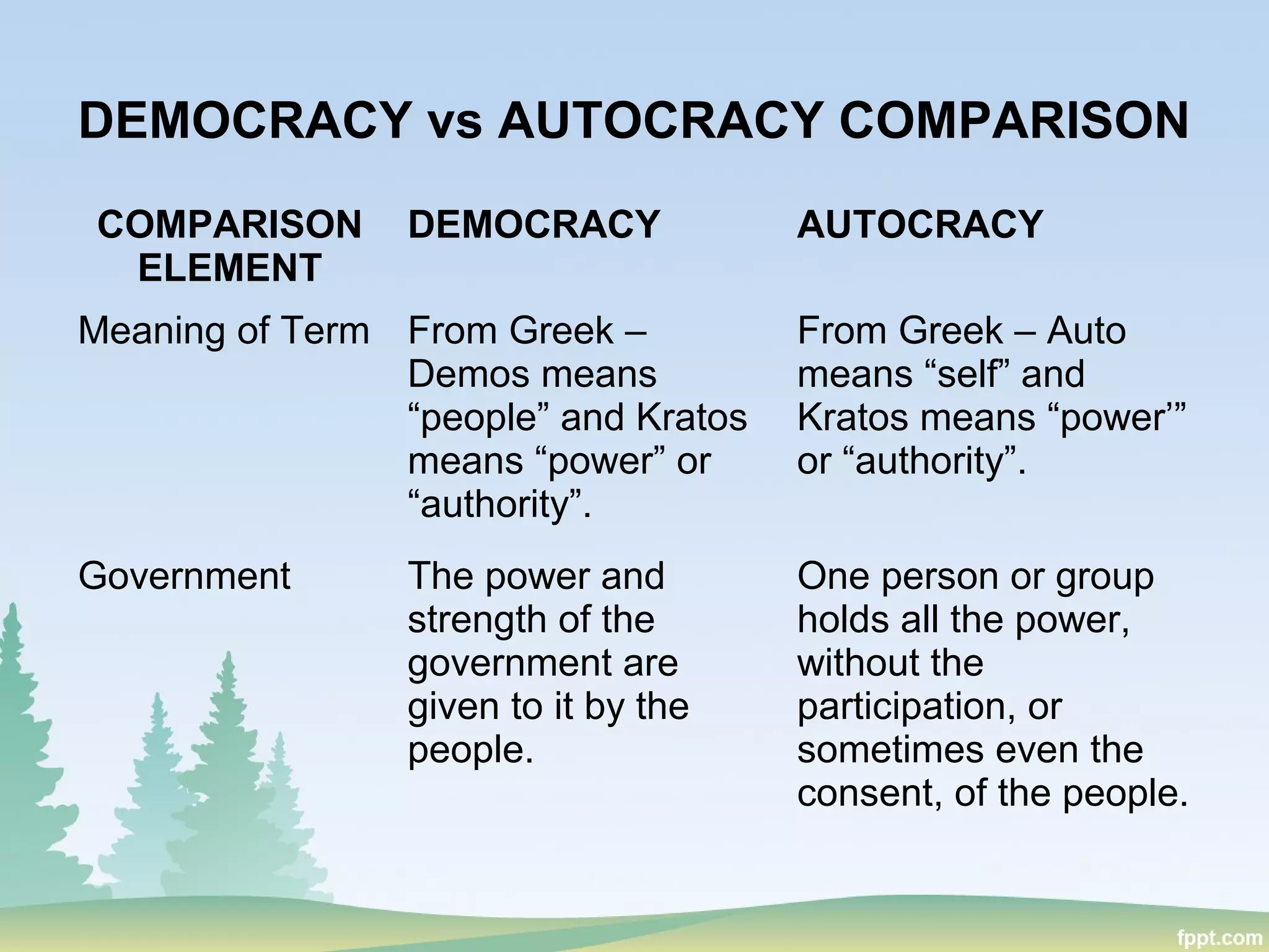 DEMOCRACY vs AUTOCRACY COMPARISON
COMPARISON
ELEMENT
DEMOCRACY AUTOCRACY
Meaning of Term From Greek –
Demos means
“people” and Kratos
means “power” or
“authority”.
From Greek – Auto
means “self” and
Kratos means “power’”
or “authority”.
Government The power and
strength of the
government are
given to it by the
people.
One person or group
holds all the power,
without the
participation, or
sometimes even the
consent, of the people.
 