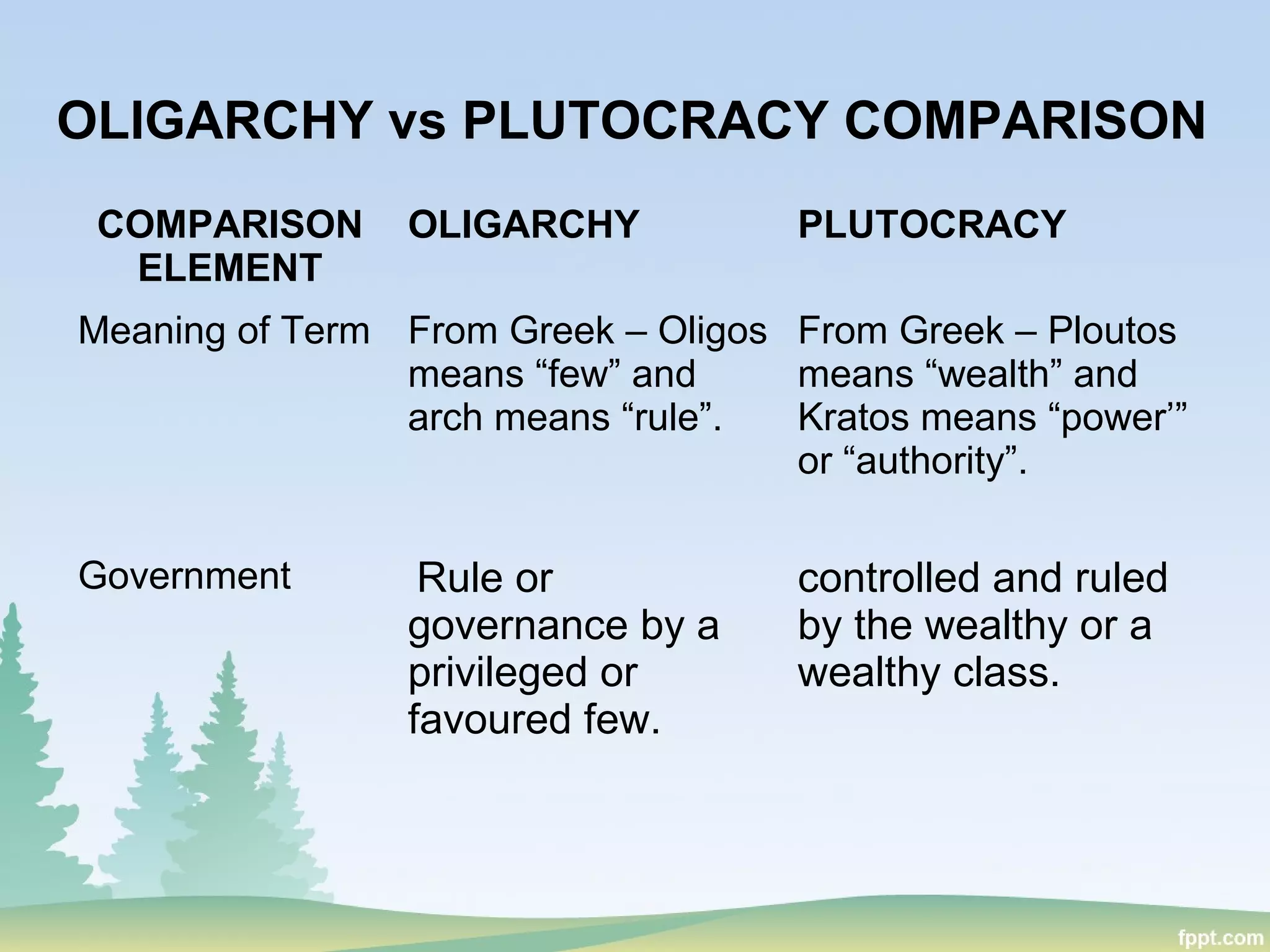 OLIGARCHY vs PLUTOCRACY COMPARISON
COMPARISON
ELEMENT
OLIGARCHY PLUTOCRACY
Meaning of Term From Greek – Oligos
means “few” and
arch means “rule”.
From Greek – Ploutos
means “wealth” and
Kratos means “power’”
or “authority”.
Government Rule or
governance by a
privileged or
favoured few.
controlled and ruled
by the wealthy or a
wealthy class.
 