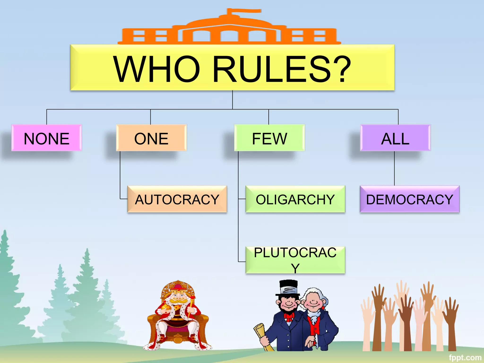 WHO RULES?
NONE ALLFEWONE
AUTOCRACY OLIGARCHY
PLUTOCRAC
Y
DEMOCRACY
 
