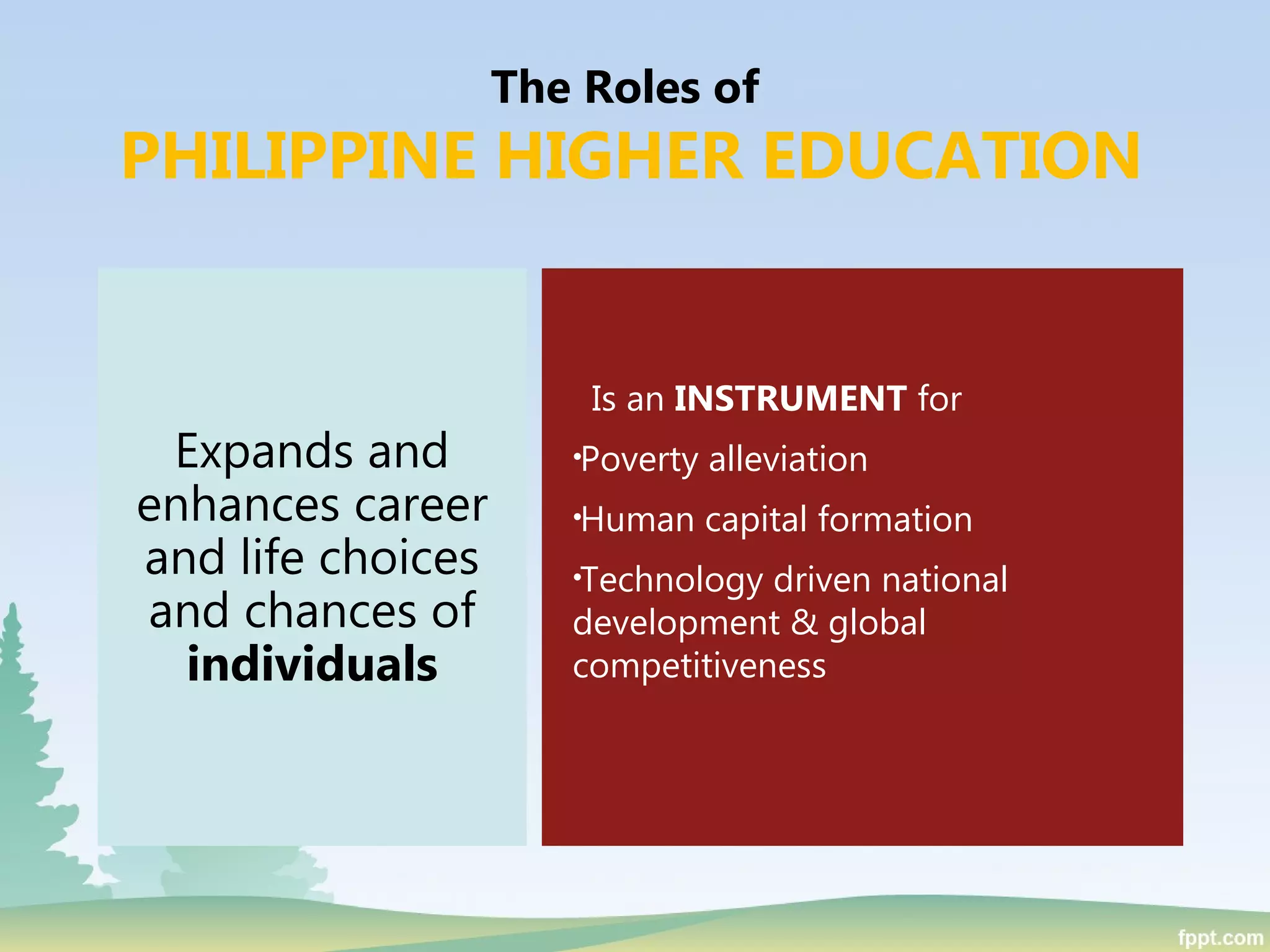 The Roles of
PHILIPPINE HIGHER EDUCATION
Expands and
enhances career
and life choices
and chances of
individuals
Is an INSTRUMENT for
•Poverty alleviation
•Human capital formation
•Technology driven national
development & global
competitiveness
 