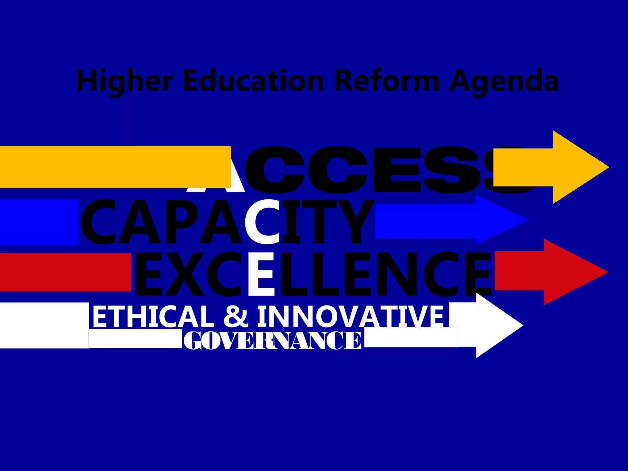 Higher Education Reform Agenda
EXCELLENCE
CAPACITY
ACCESS
ETHICAL & INNOVATIVE
GOVERNANCE
 