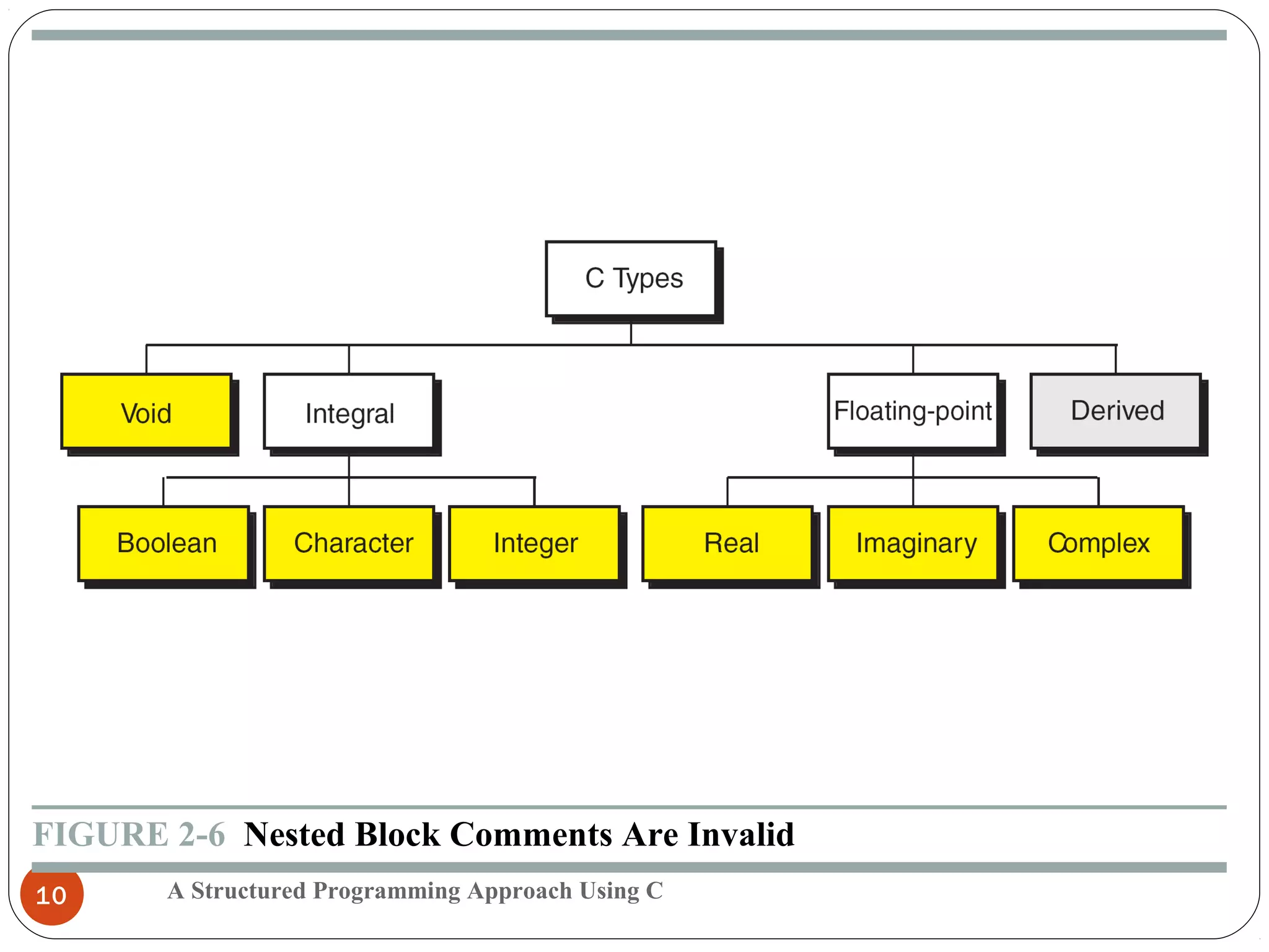 A Structured Programming Approach Using C10
FIGURE 2-6 Nested Block Comments Are Invalid
 