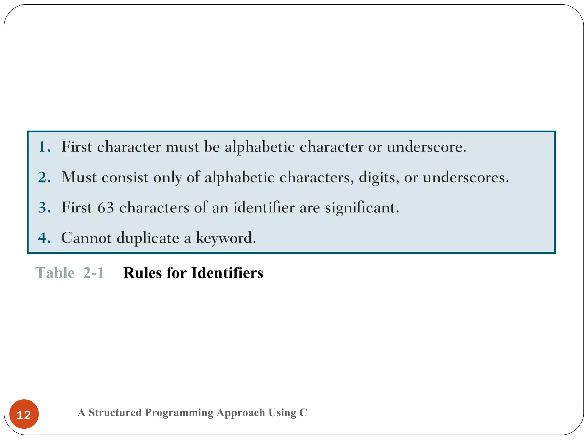 A Structured Programming Approach Using C12
Table 2-1 Rules for Identifiers
 