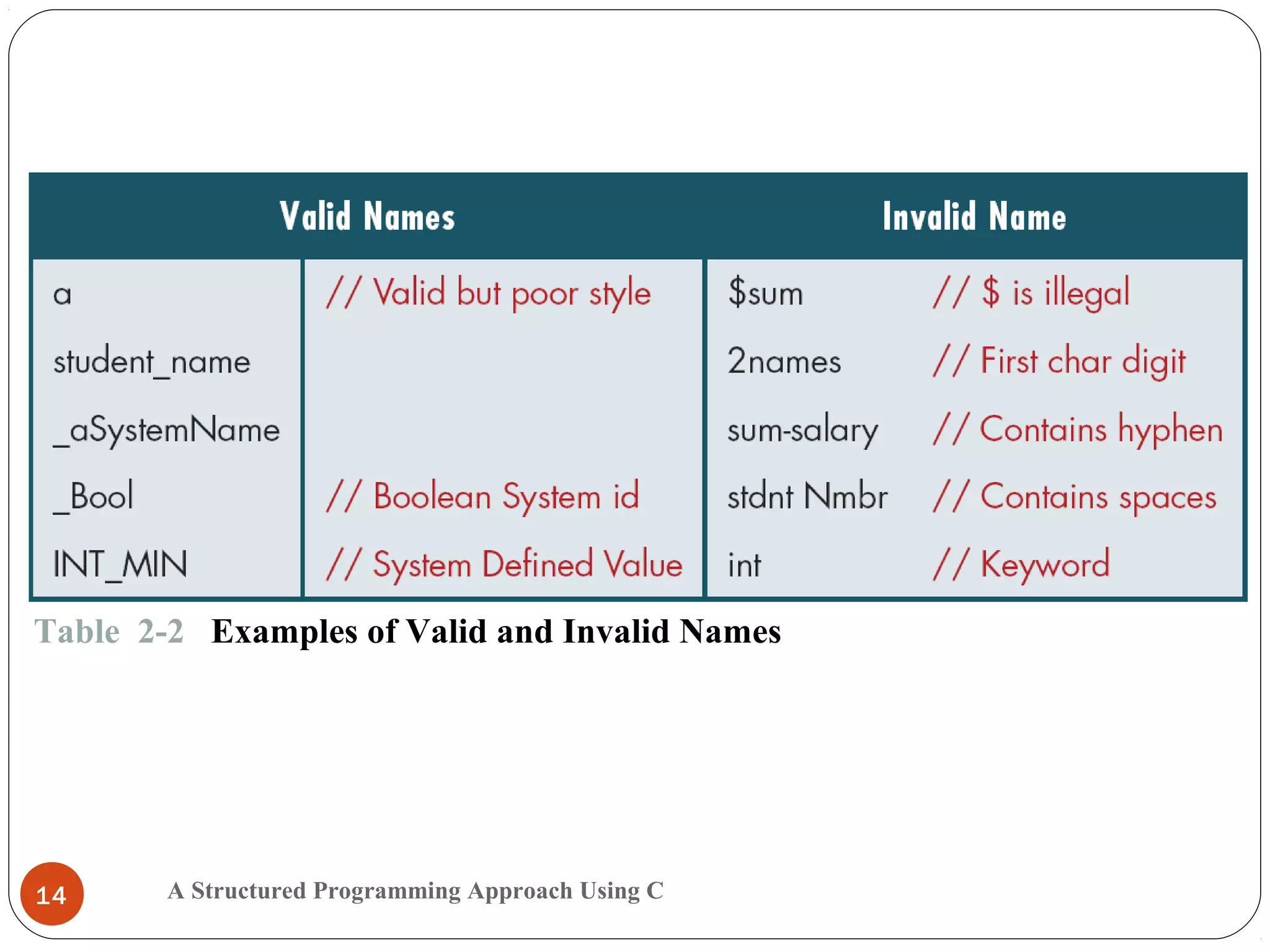 A Structured Programming Approach Using C14
Table 2-2 Examples of Valid and Invalid Names
 