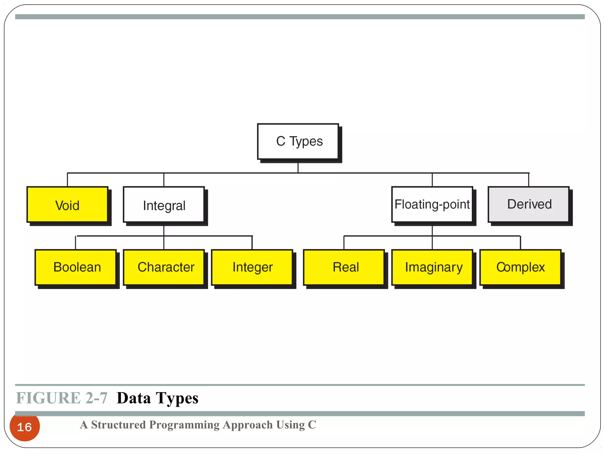 A Structured Programming Approach Using C16
FIGURE 2-7 Data Types
 