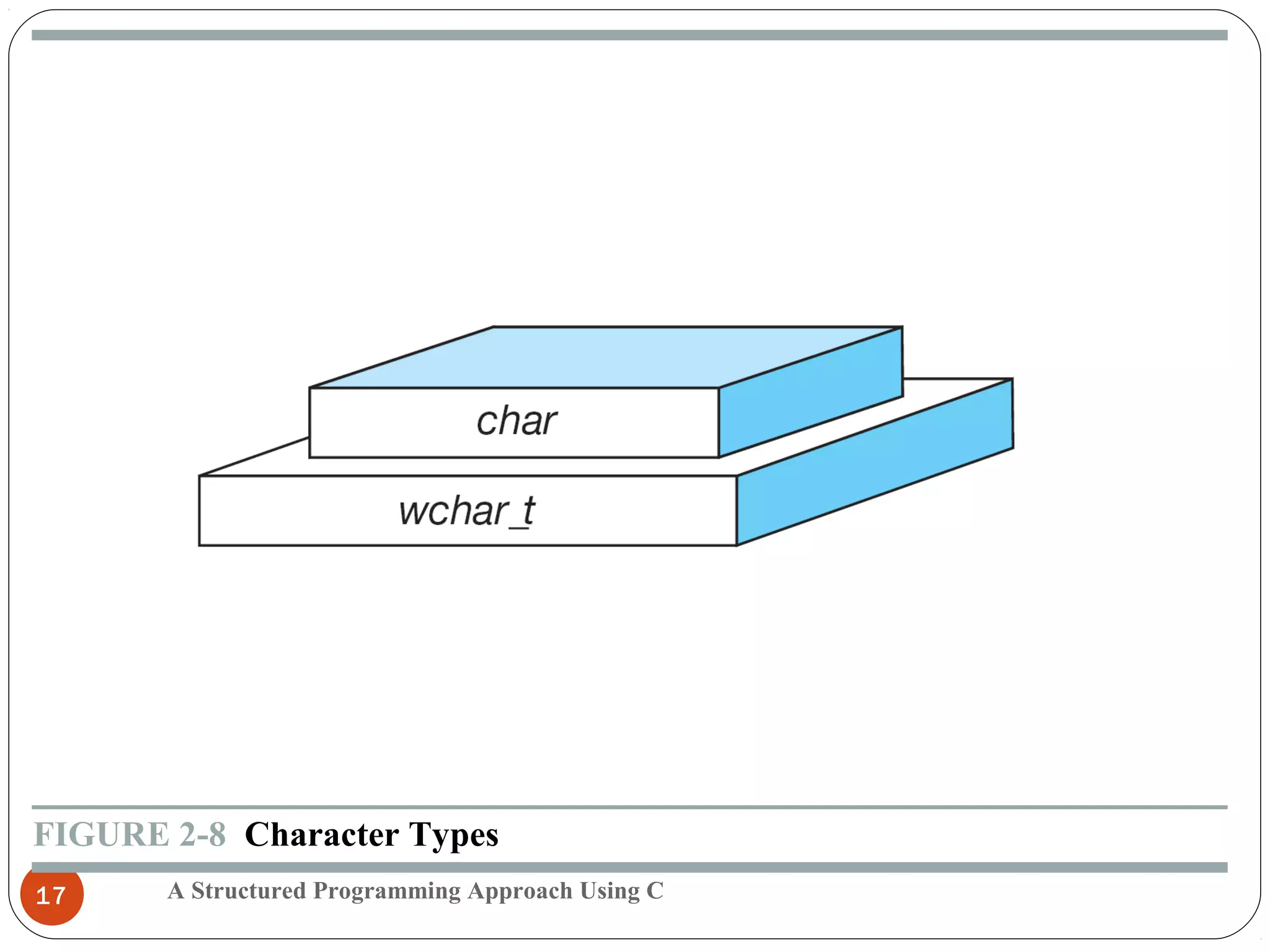 A Structured Programming Approach Using C17
FIGURE 2-8 Character Types
 
