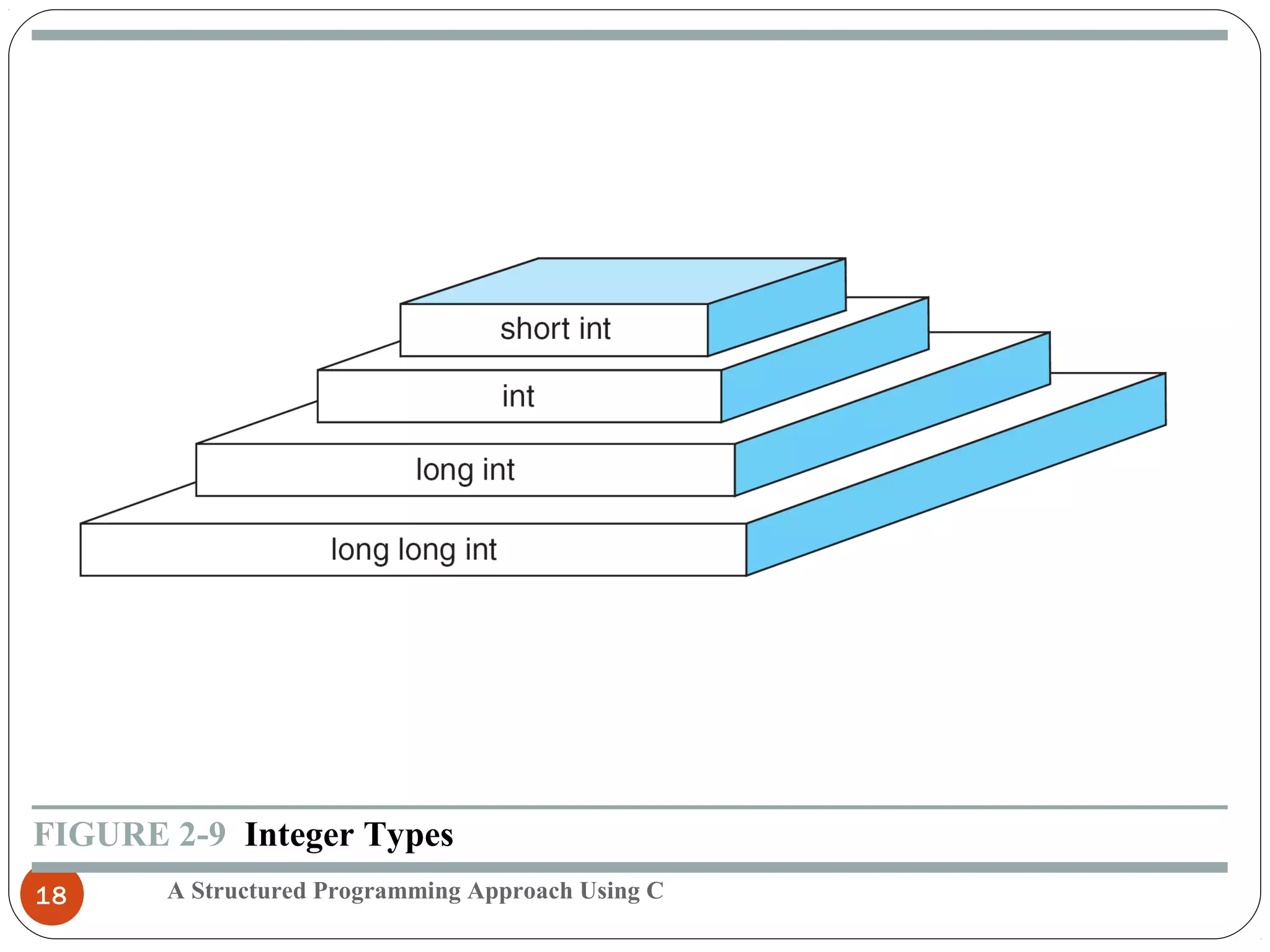 A Structured Programming Approach Using C18
FIGURE 2-9 Integer Types
 