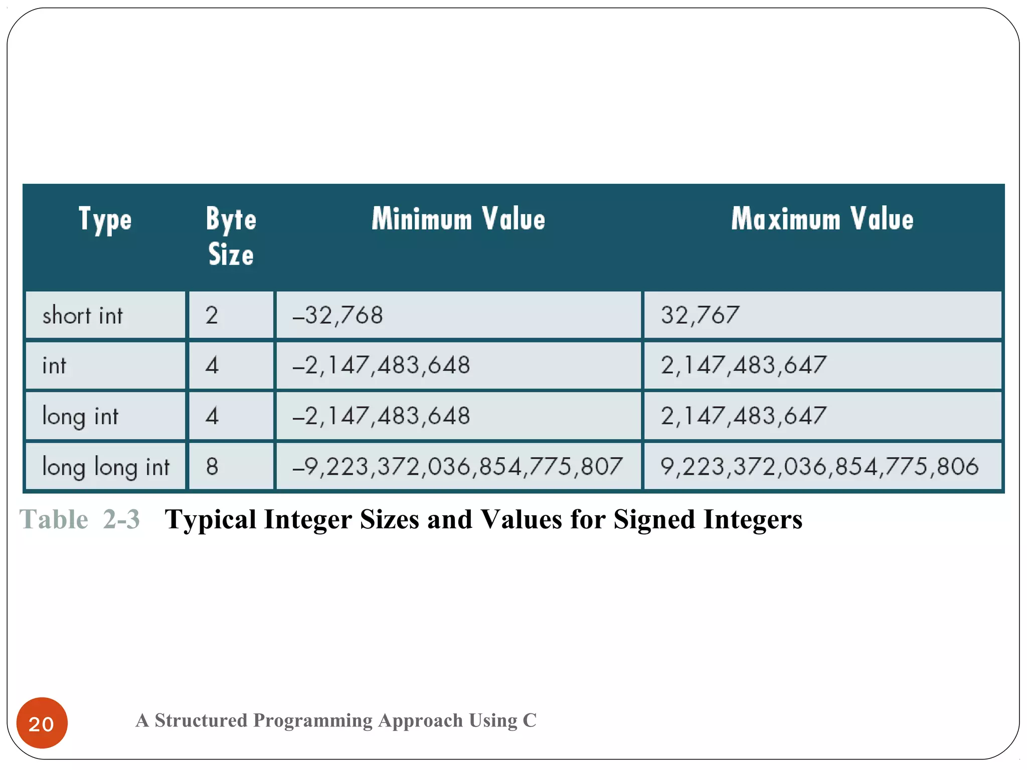 A Structured Programming Approach Using C20
Table 2-3 Typical Integer Sizes and Values for Signed Integers
 