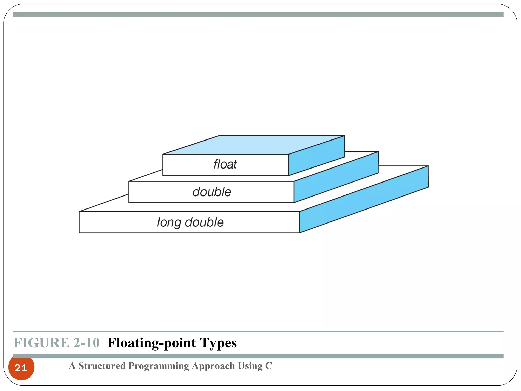 A Structured Programming Approach Using C21
FIGURE 2-10 Floating-point Types
 