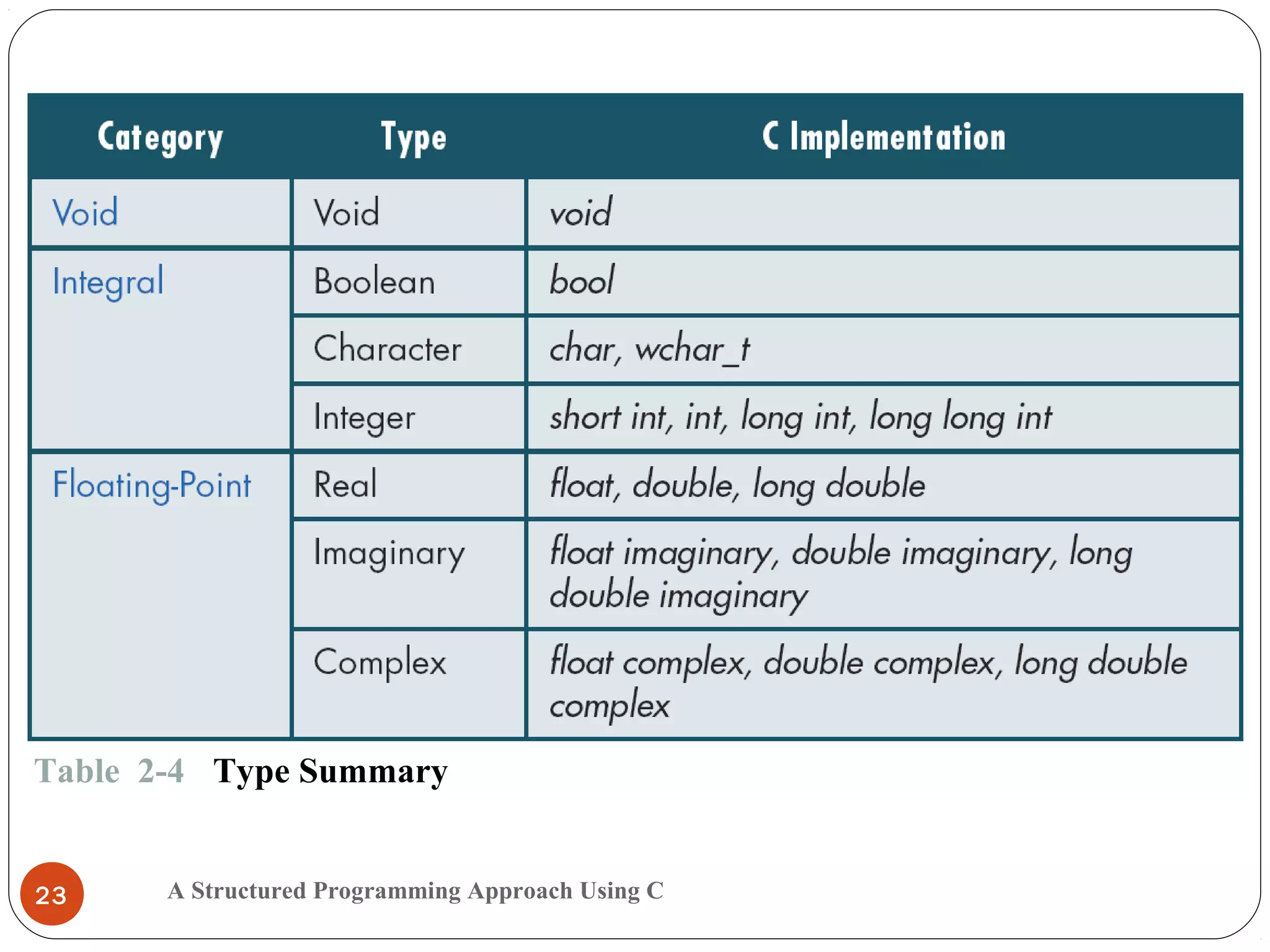 A Structured Programming Approach Using C23
Table 2-4 Type Summary
 