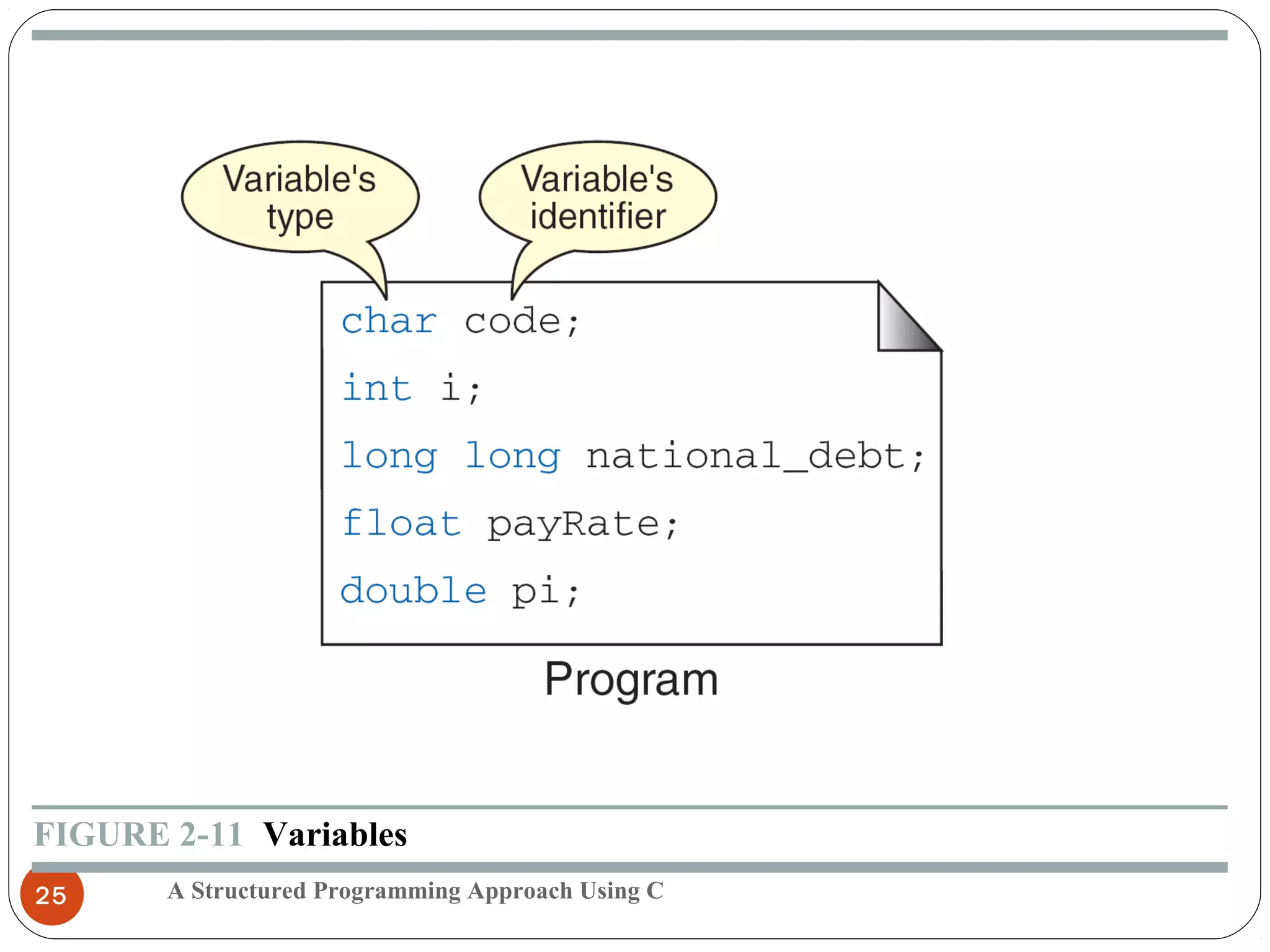 A Structured Programming Approach Using C25
FIGURE 2-11 Variables
 