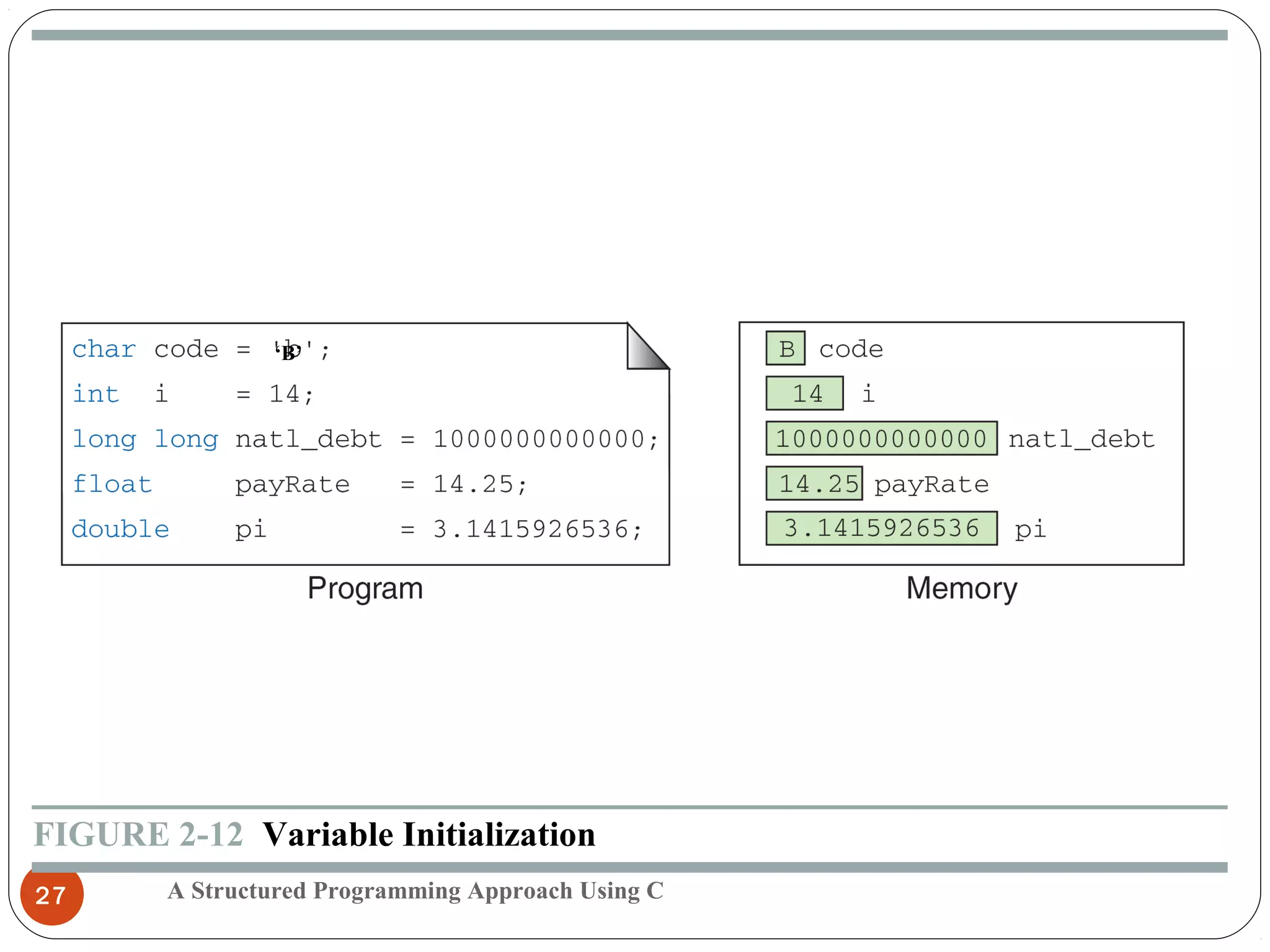 A Structured Programming Approach Using C27
FIGURE 2-12 Variable Initialization
‘B’
 