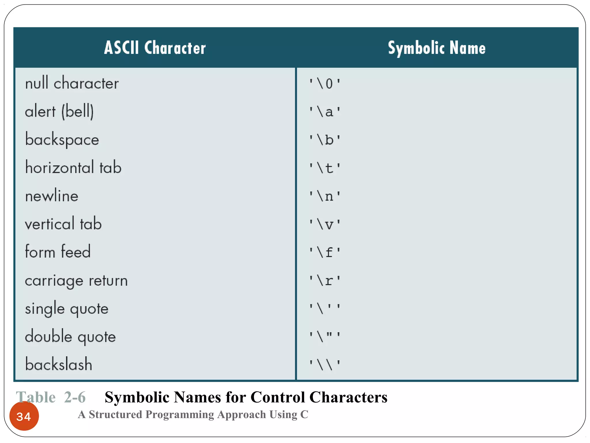 A Structured Programming Approach Using C34
Table 2-6 Symbolic Names for Control Characters
 