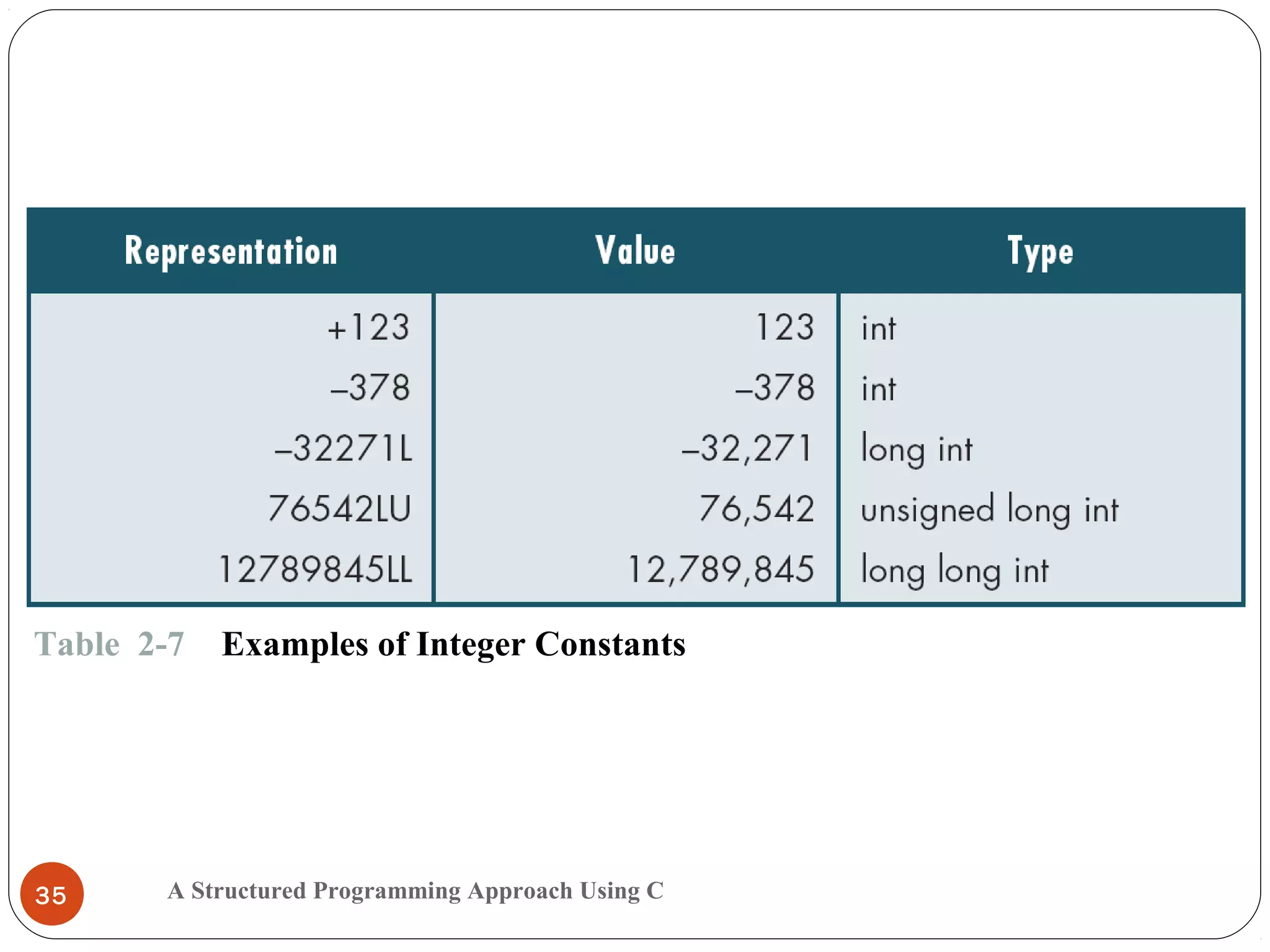 A Structured Programming Approach Using C35
Table 2-7 Examples of Integer Constants
 