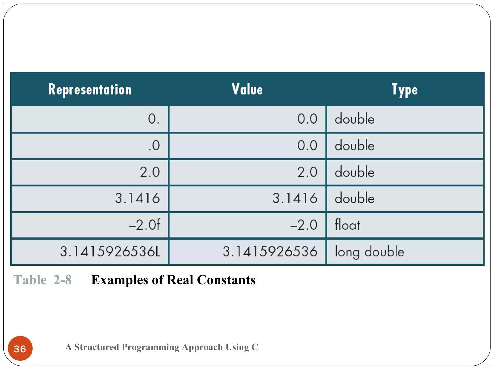 A Structured Programming Approach Using C36
Table 2-8 Examples of Real Constants
 