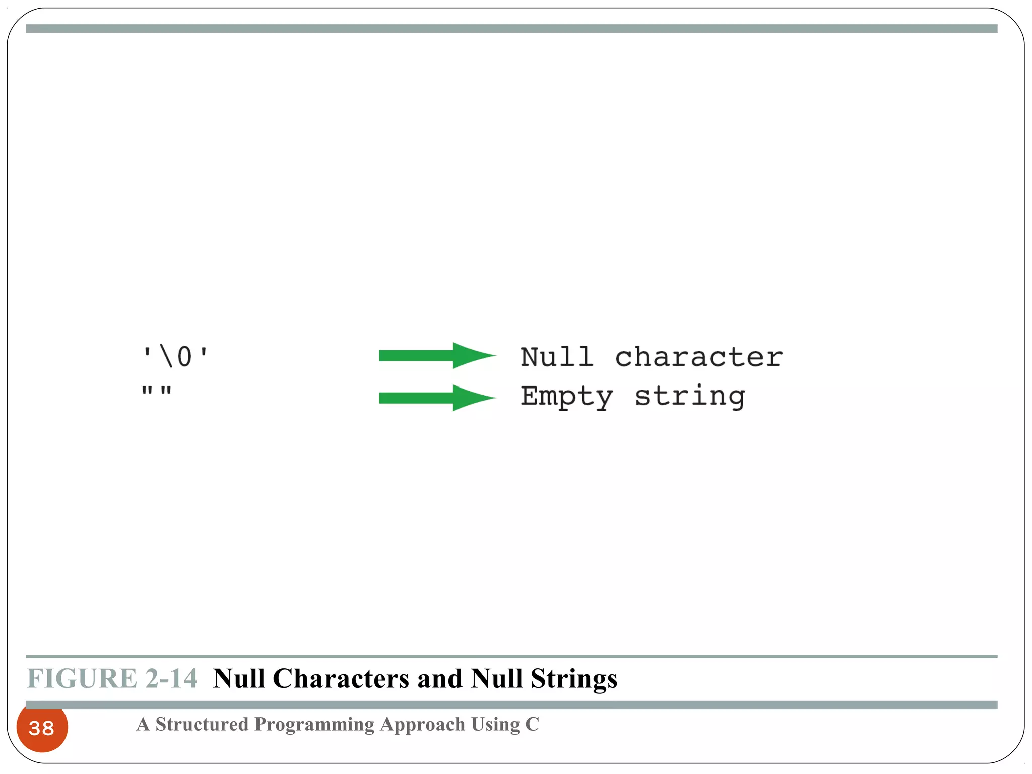 A Structured Programming Approach Using C38
FIGURE 2-14 Null Characters and Null Strings
 