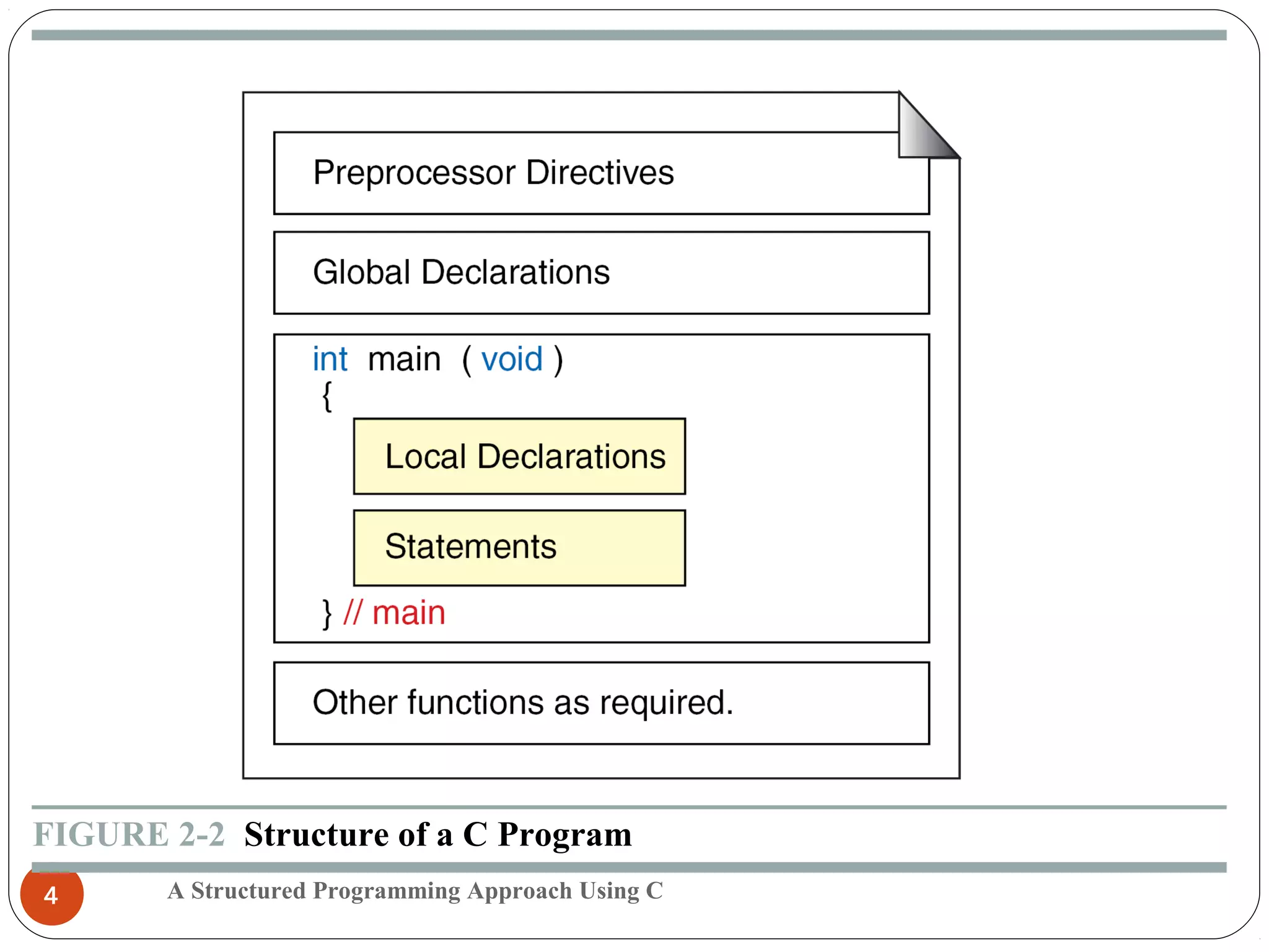 A Structured Programming Approach Using C4
FIGURE 2-2 Structure of a C Program
 