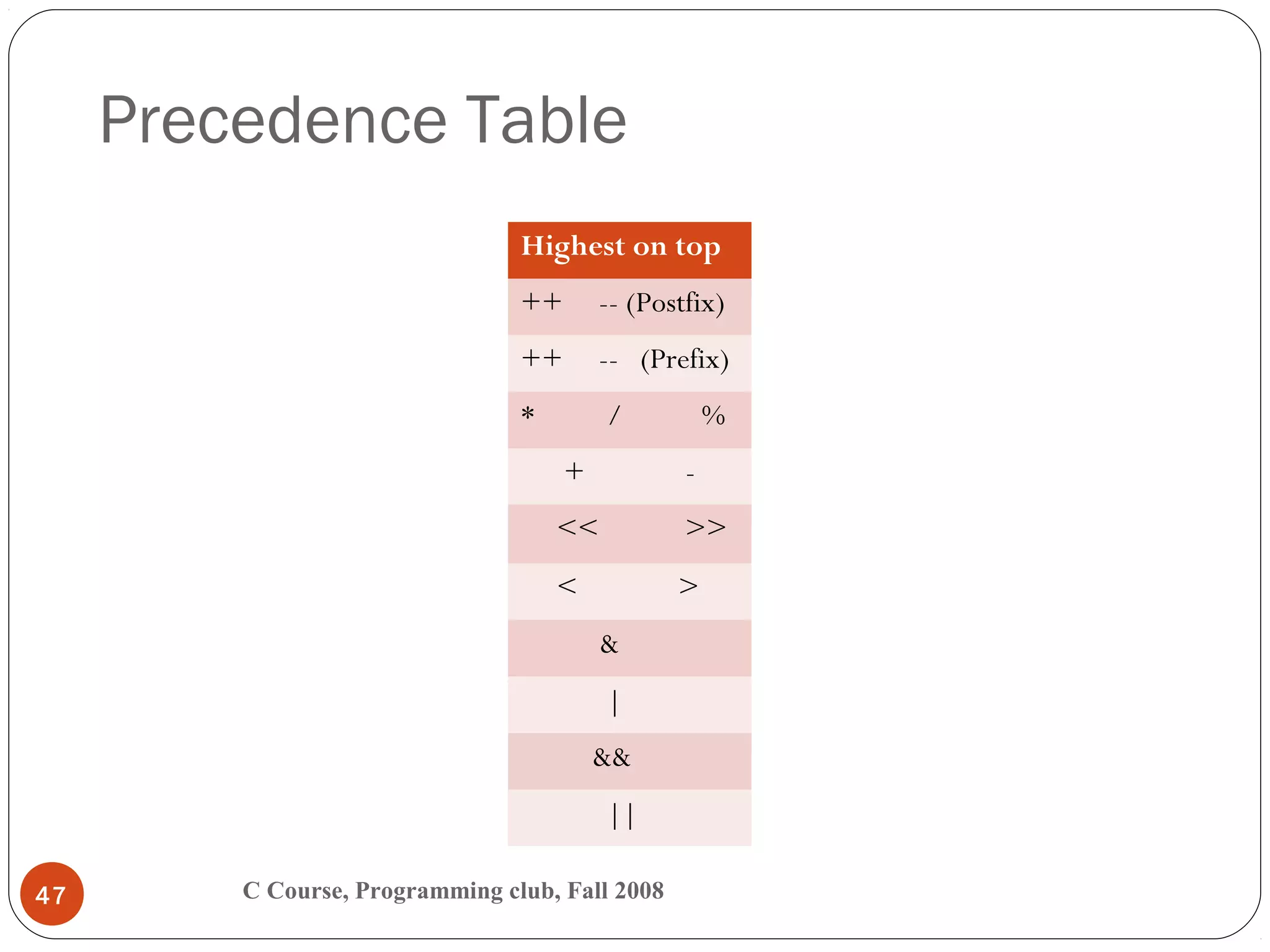 Precedence Table
C Course, Programming club, Fall 200847
Highest on top
++ -- (Postfix)
++ -- (Prefix)
* / %
+ -
<< >>
< >
&
|
&&
||
 