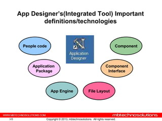 App Designer’s(Integrated Tool) Important
              definitions/technologies


       People code                                                       Component



           Application                                           Component
            Package                                               Interface



                     App Engine                    File Layout




I-5              Copyright © 2013, mbtechnosolutions. All rights reserved.
 