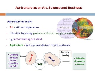 Agriculture as an Art, Science and Business
• Art - skill and experience
• Inherited by seeing parents or elders through experience
• Eg. Art of walking of a child
• Agriculture - Skill is purely derived by physical work
Agriculture as an art:
Skill
• Opening
a straight
furrow
• Levelling
the field
Decision
making
• Selection
of crops for
a season
 