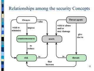 Relationships among the security Concepts
12
 