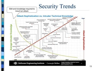 13
Security TrendsSkill and knowledge required to
mount an attack
 