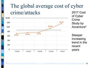 The global average cost of cyber
crime/attacks
14
2017 Cost
of Cyber
Crime
Study by
Accenture*
* https://www.accenture.com/t20170926T072837Z__w__/us-en/_acnmedia/PDF-61/Accenture-2017-CostCyberCrimeStudy.pdf
Steeper
increasing
trend in the
recent
years
 